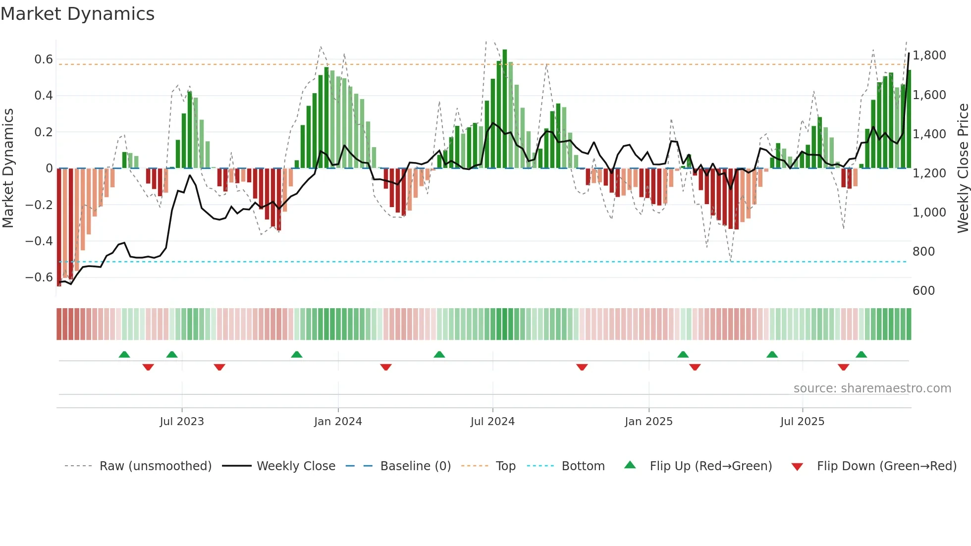 LGBBROSLTD weekly Market Dynamics chart