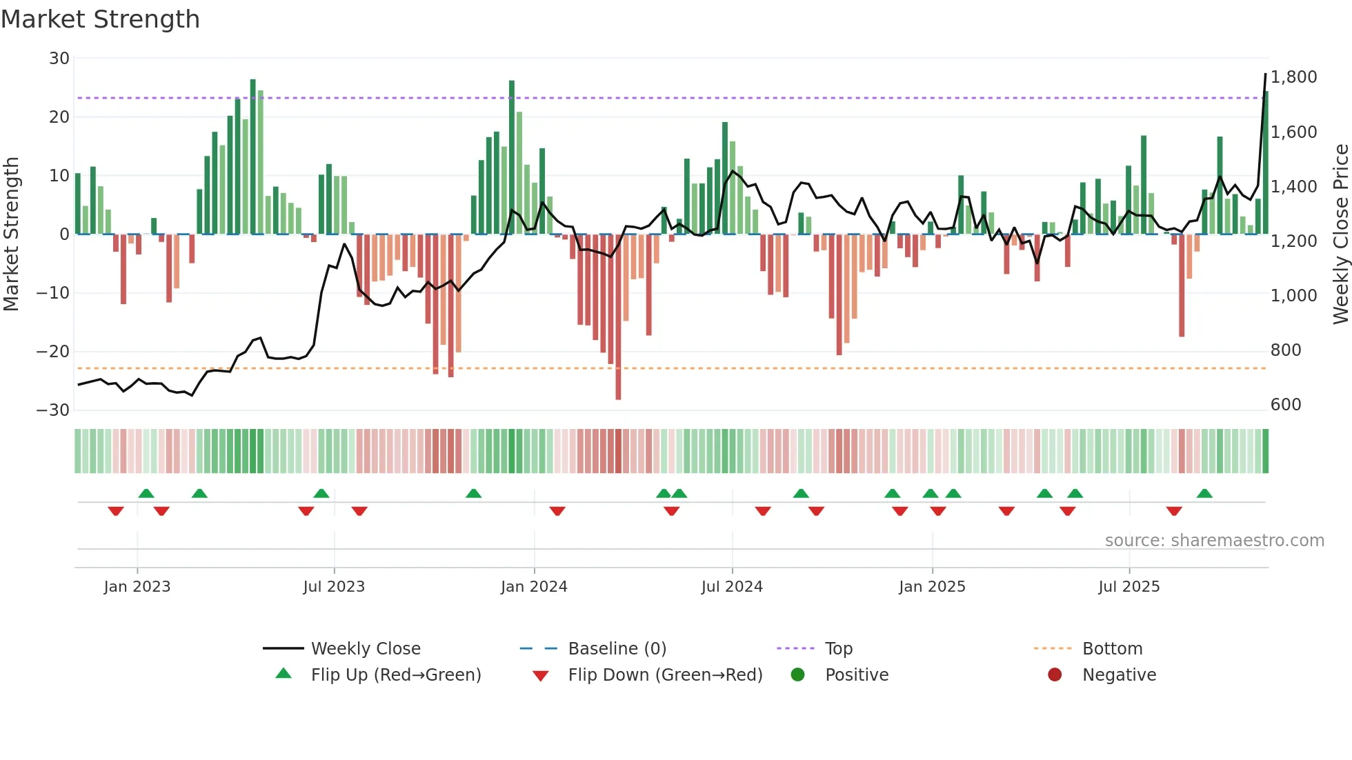 LGBBROSLTD weekly Market Strength chart