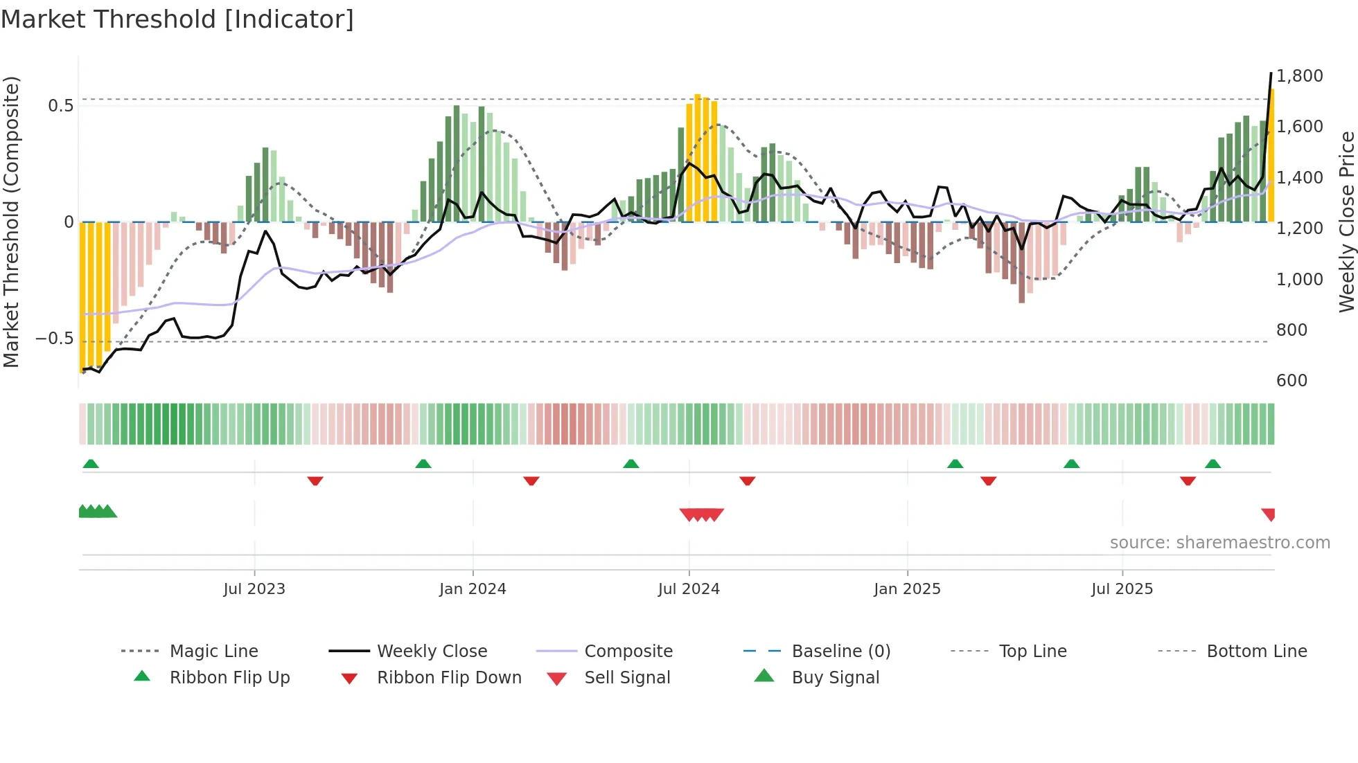 LGBBROSLTD weekly Market Threshold chart