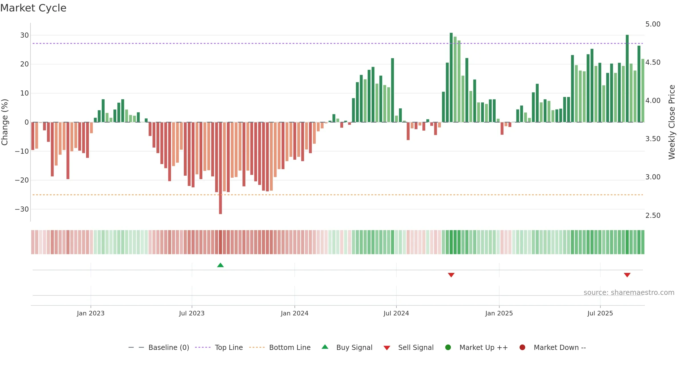 3998 weekly Market Cycle chart, closing 2025-09-15.