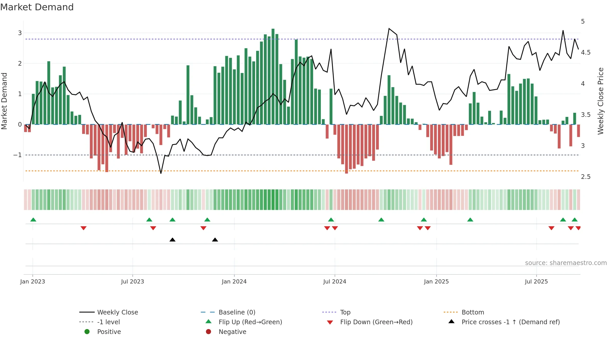 3998 weekly Market Demand chart, closing 2025-09-15.