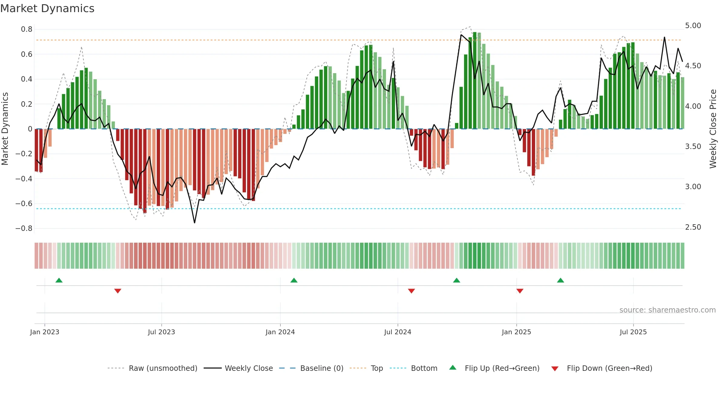3998 weekly Market Dynamics chart, closing 2025-09-15.