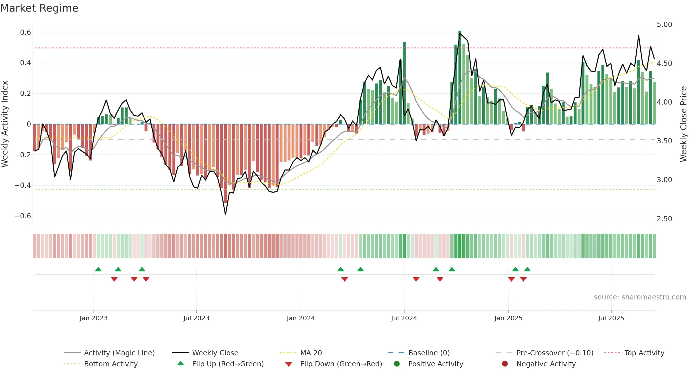 3998 weekly Market Snapshot chart, closing 2025-09-15.