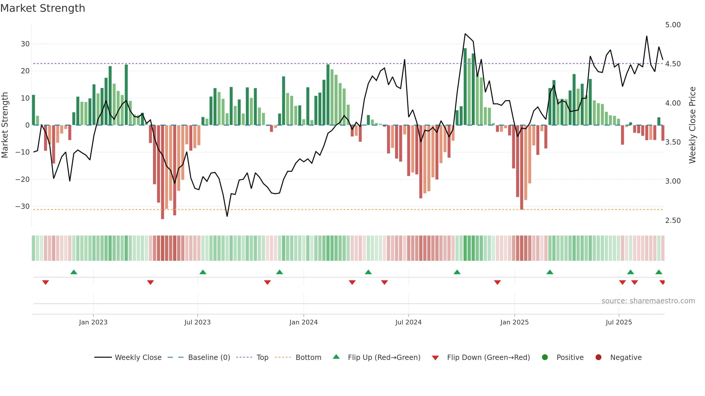 3998 weekly Market Strength chart, closing 2025-09-15.