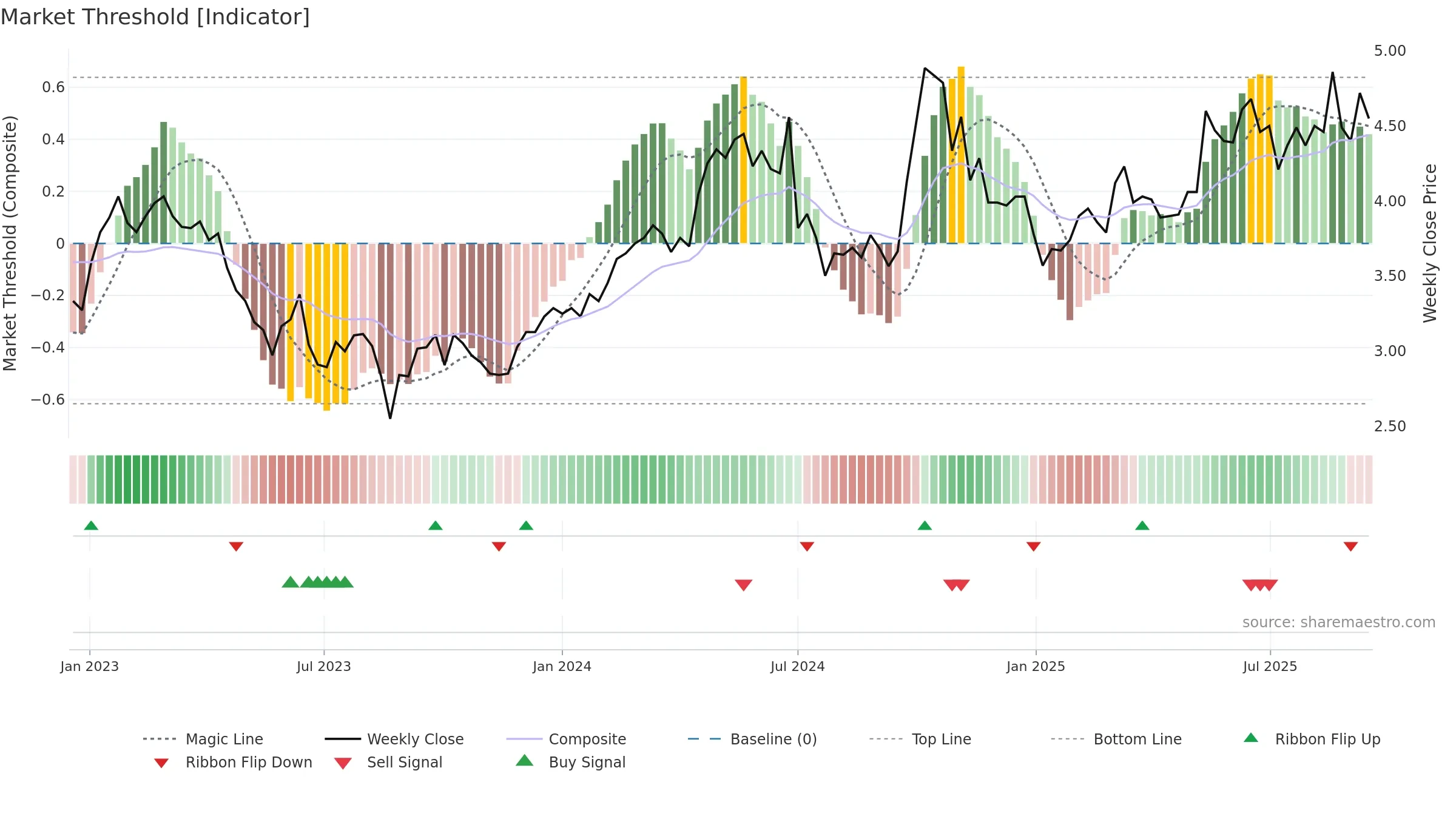 3998 weekly Market Threshold chart, closing 2025-09-15.