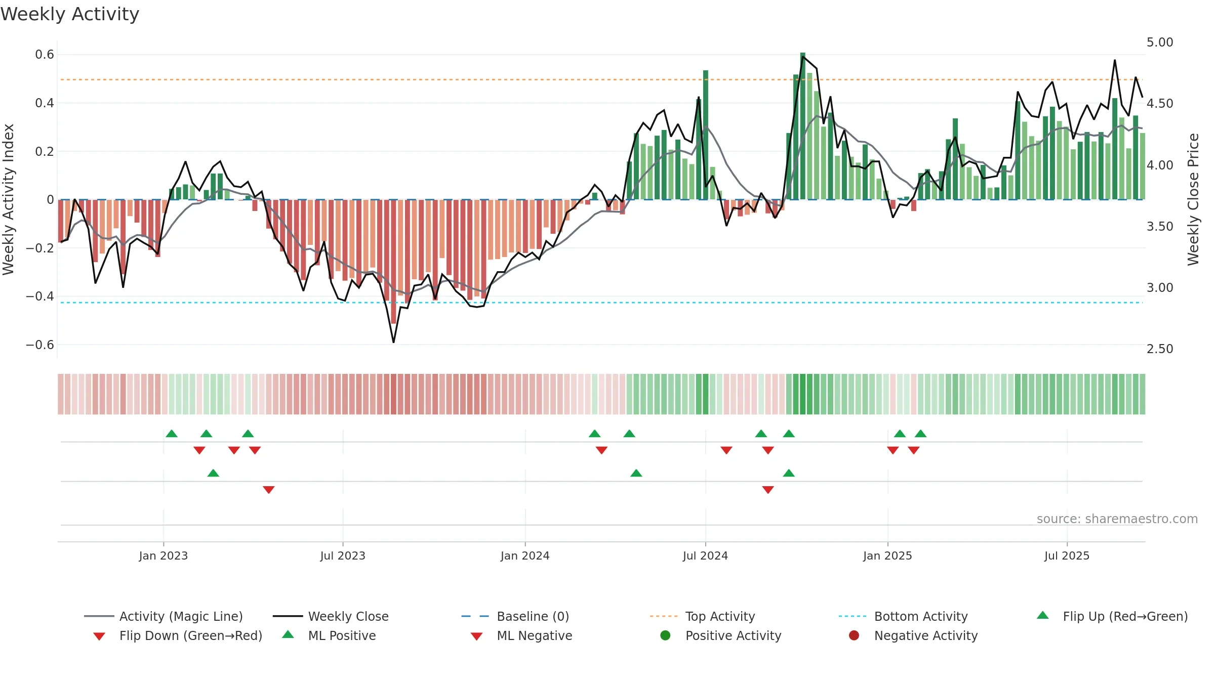 3998 weekly Activity chart, closing 2025-09-15.