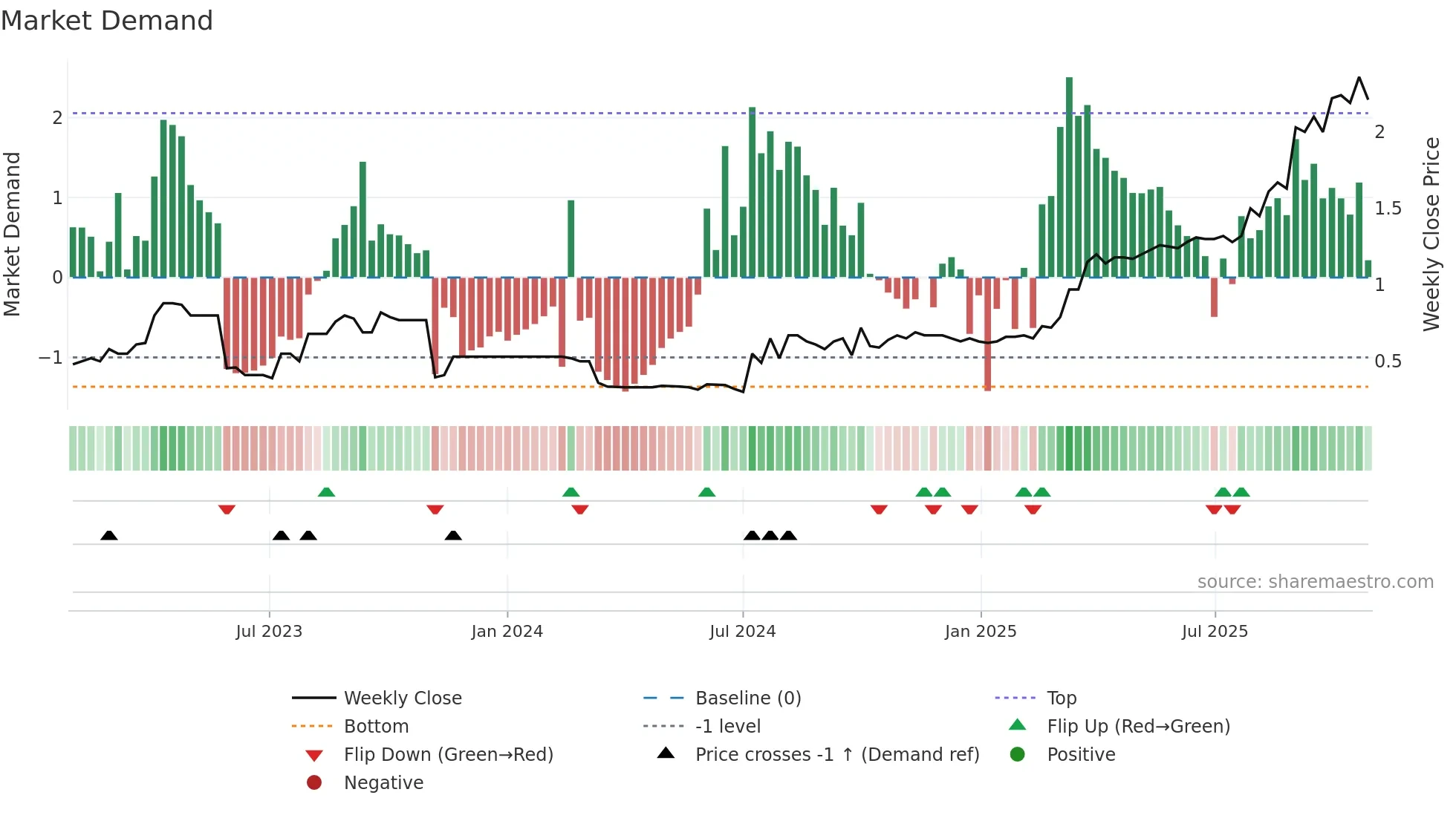 8603 weekly Market Demand chart
