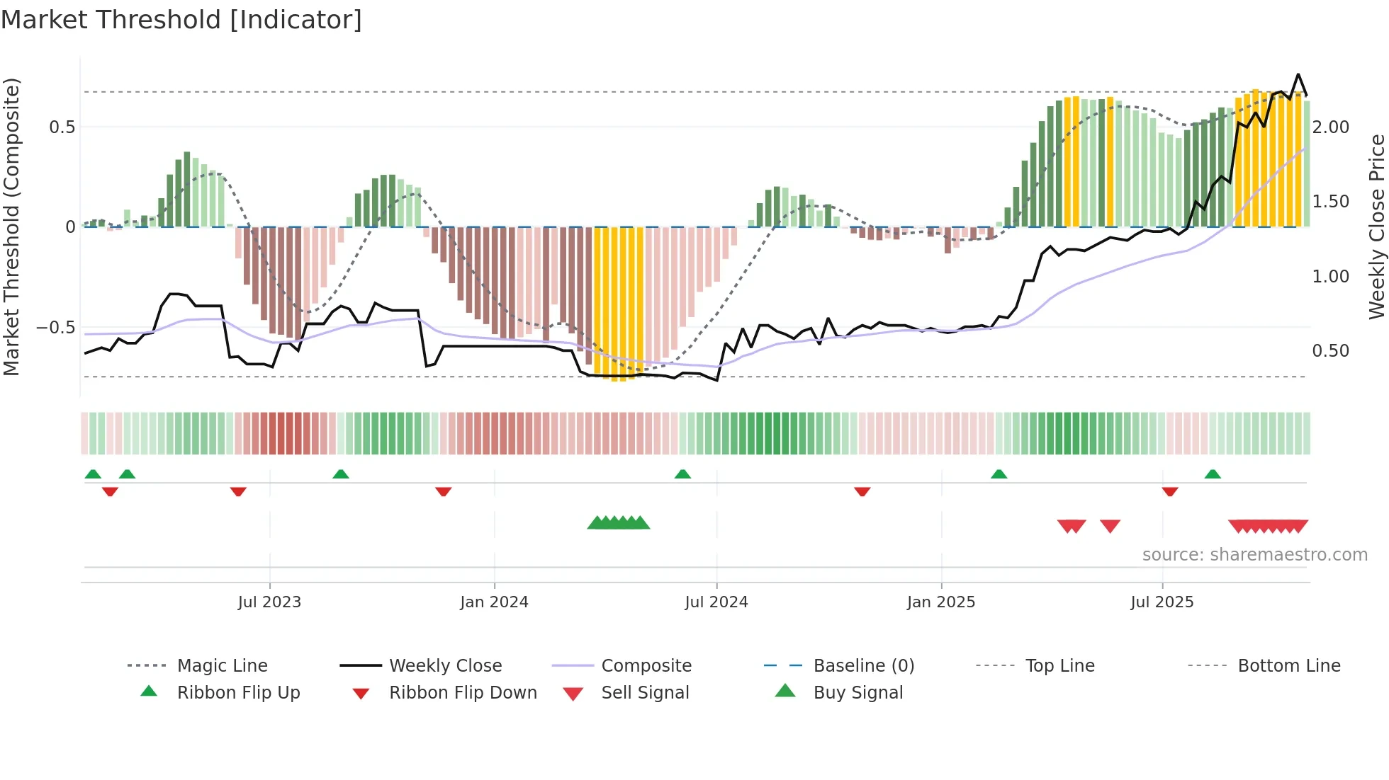8603 weekly Market Threshold chart