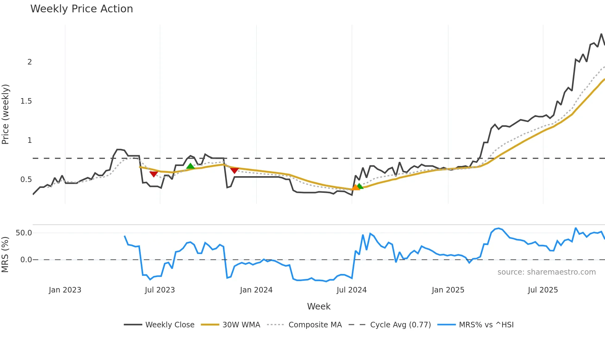 8603 weekly Price Action chart, closing 2025-10-27