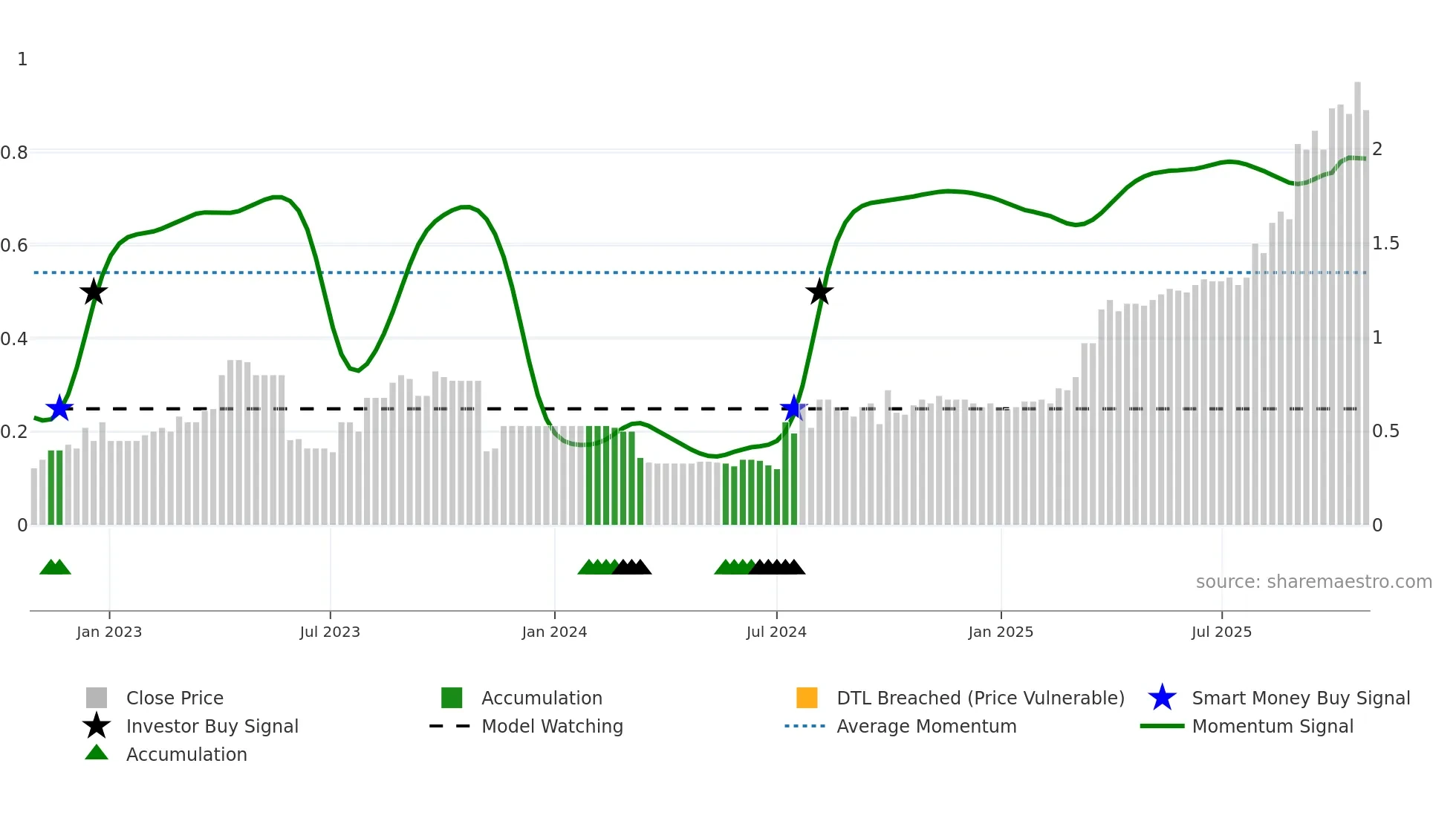 8603 weekly Smart Money chart