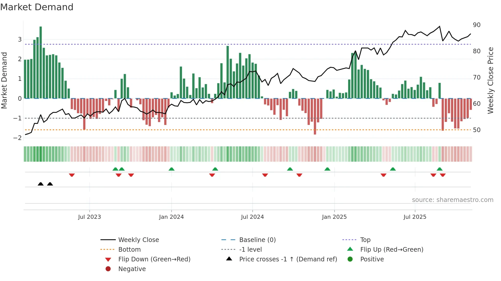 0941 weekly Market Demand chart