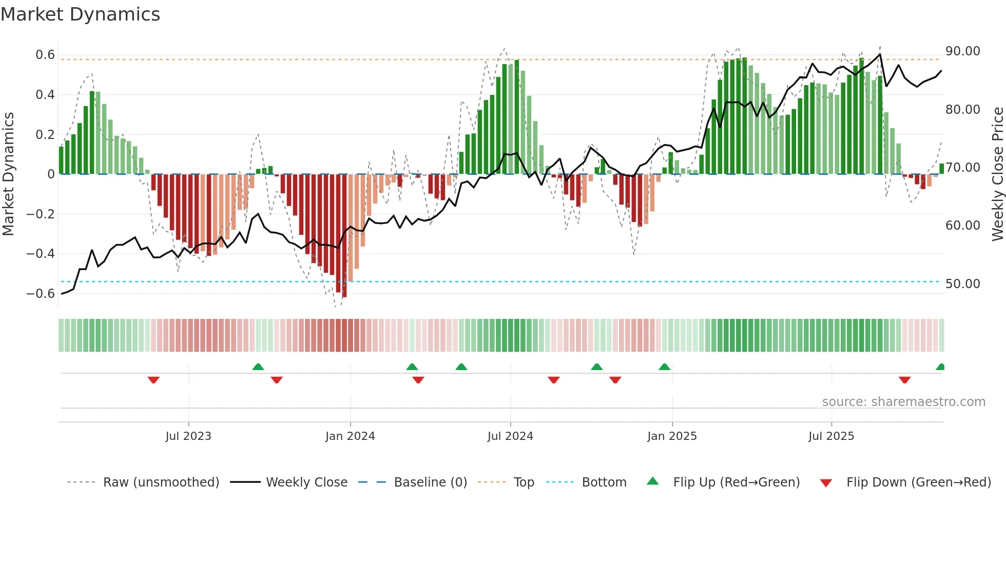 0941 weekly Market Dynamics chart