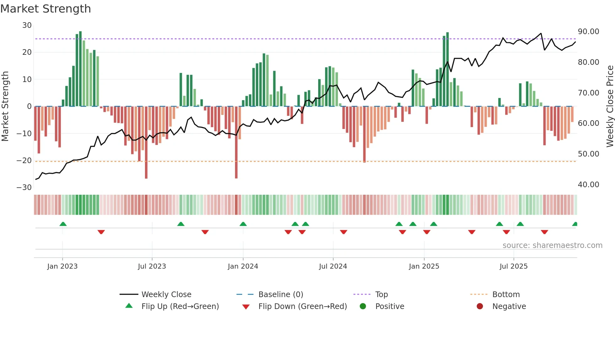 0941 weekly Market Strength chart