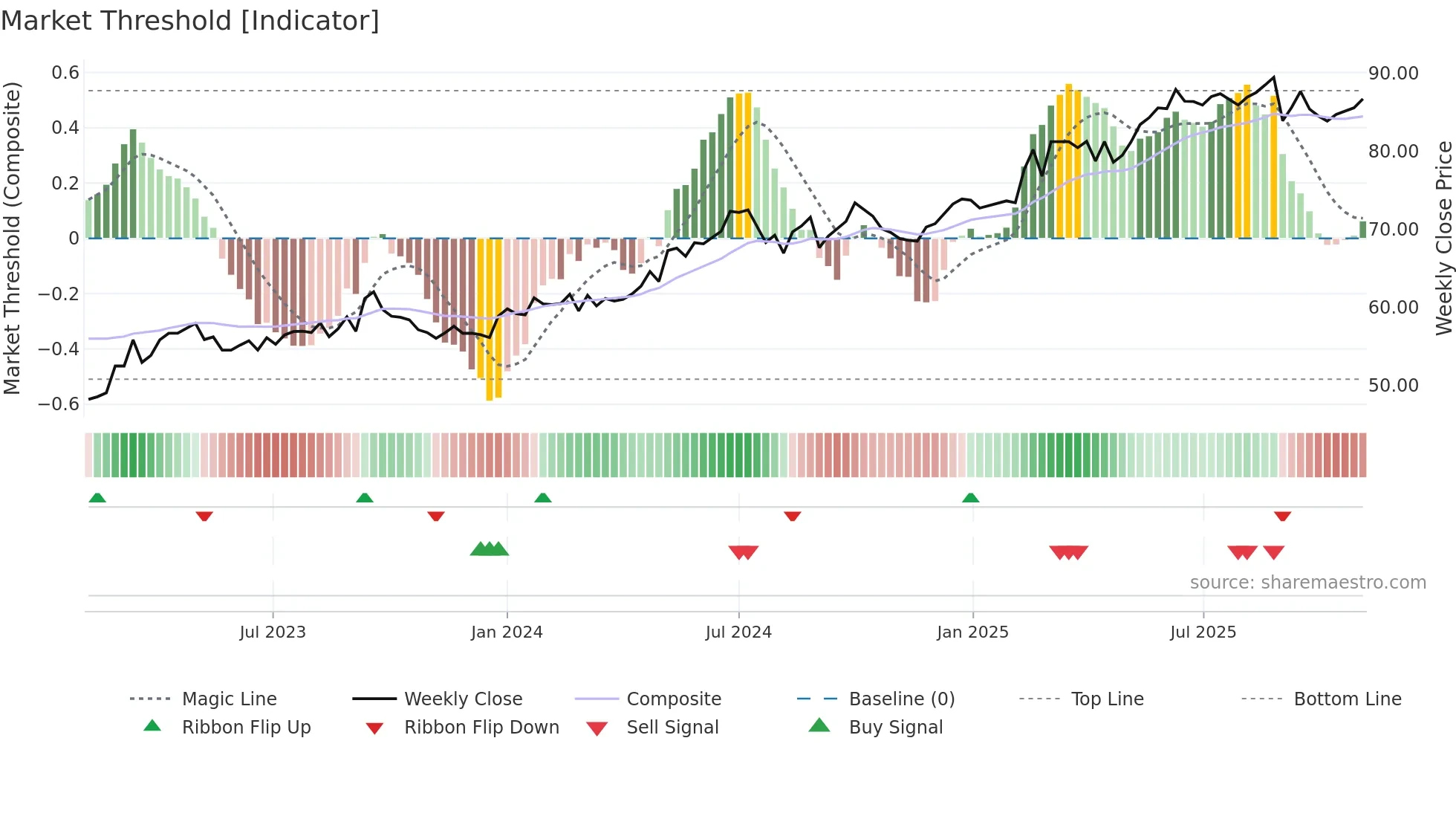 0941 weekly Market Threshold chart