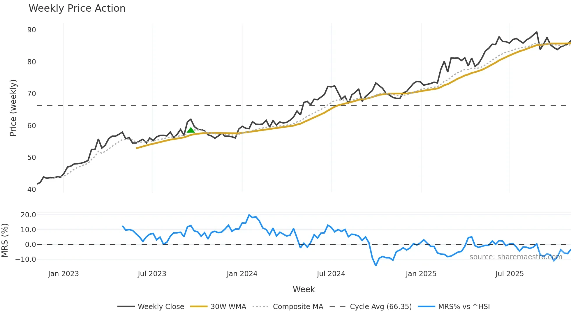0941 weekly Price Action chart, closing 2025-10-27