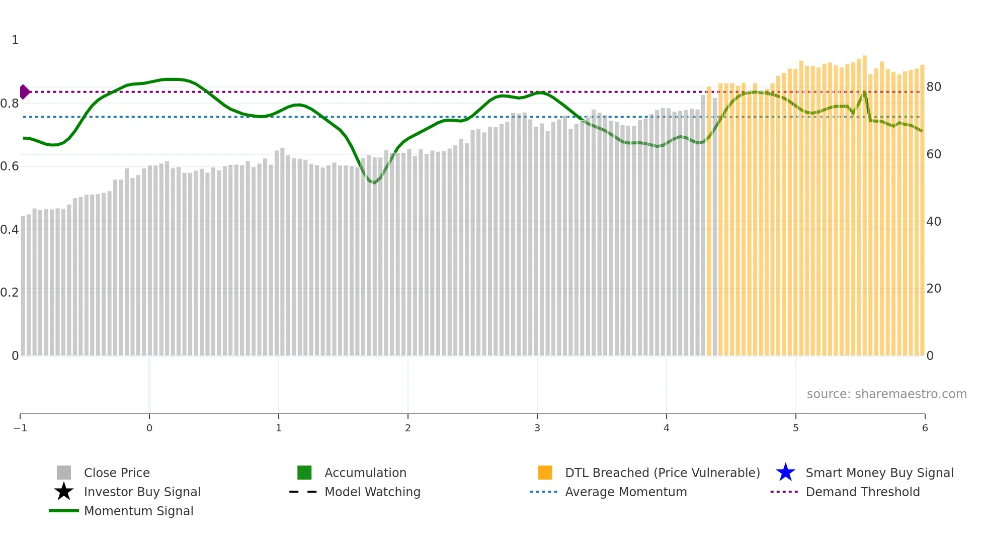 0941 weekly Smart Money chart