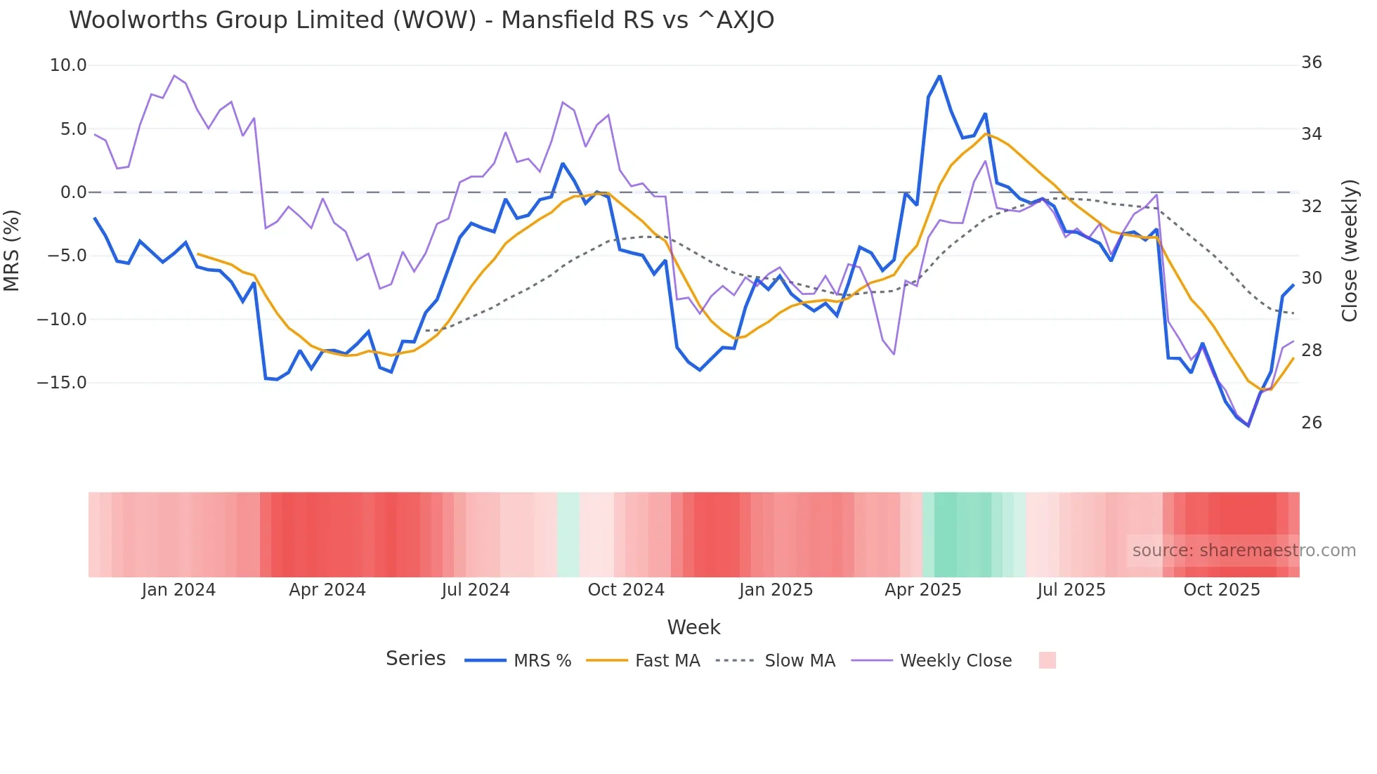 WOW Mansfield Relative Strength chart