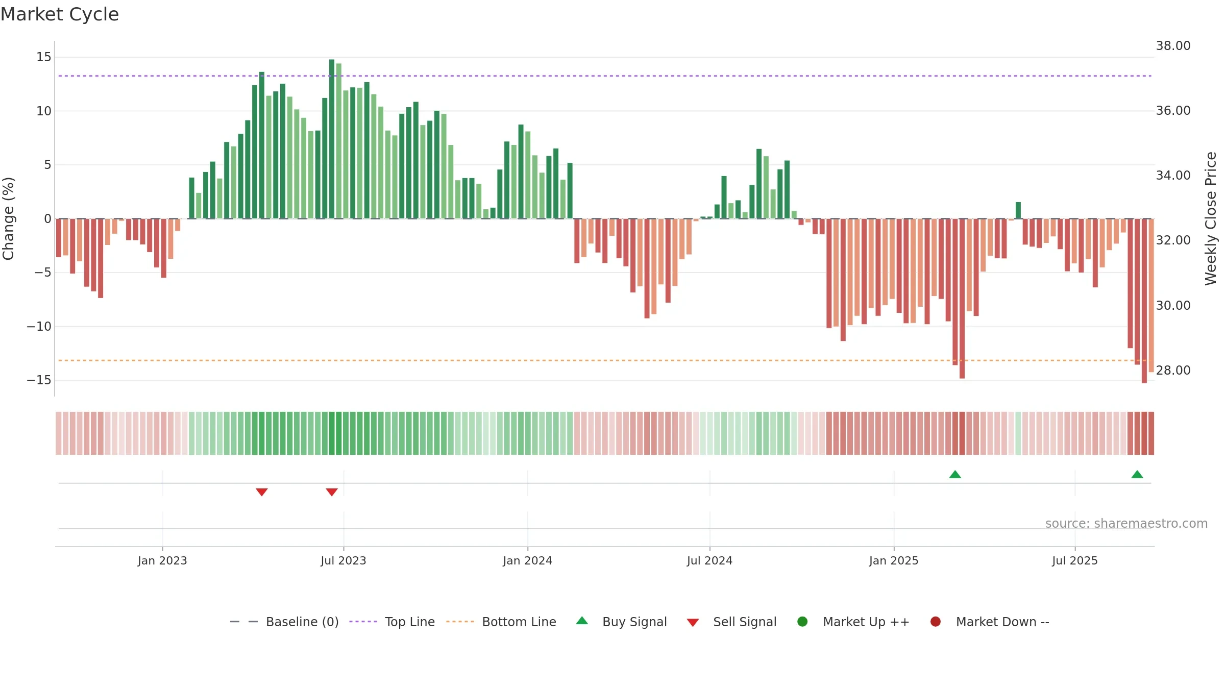 WOW weekly Market Cycle chart, closing 2025-09-15.