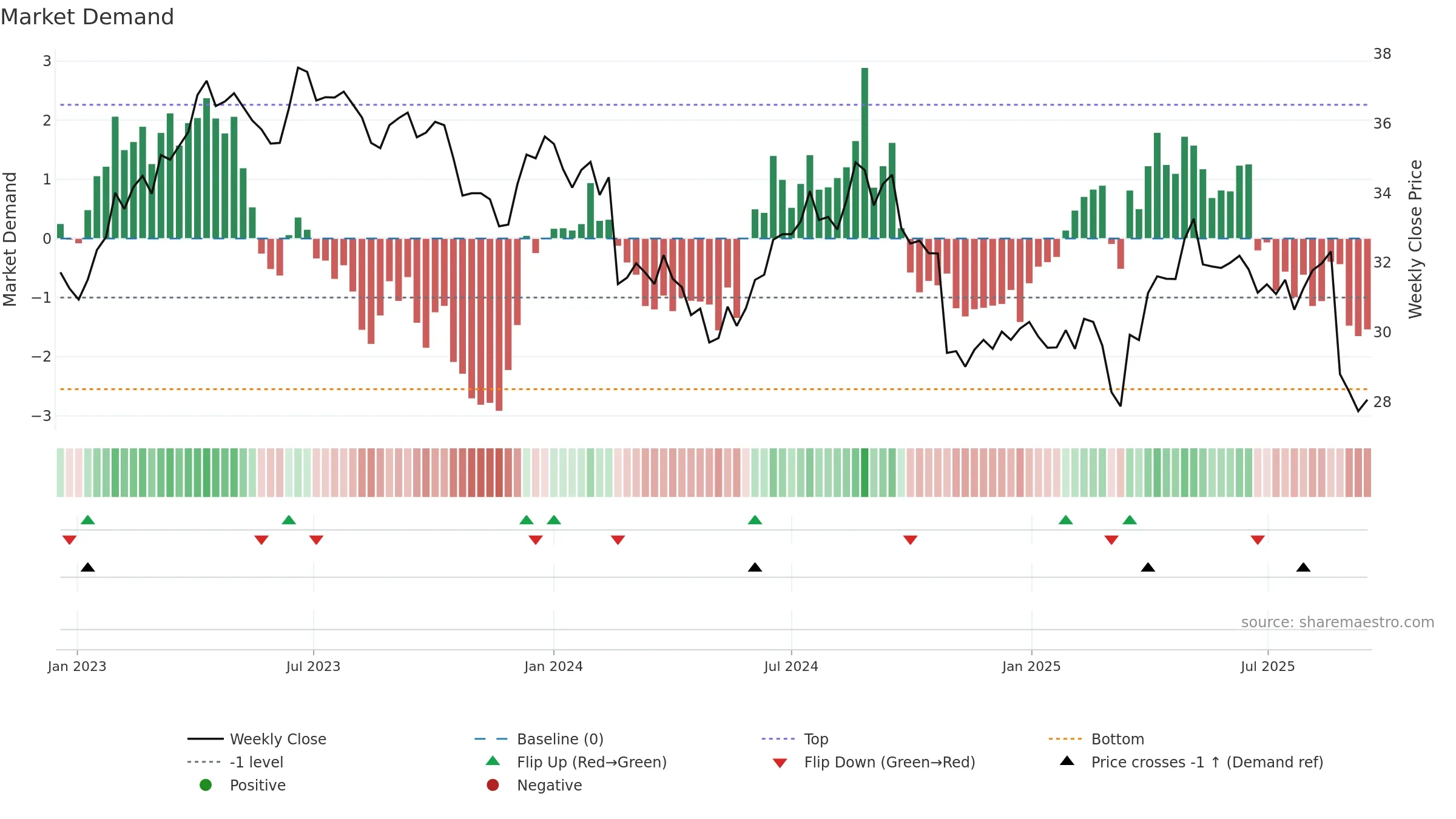 WOW weekly Market Demand chart, closing 2025-09-15.