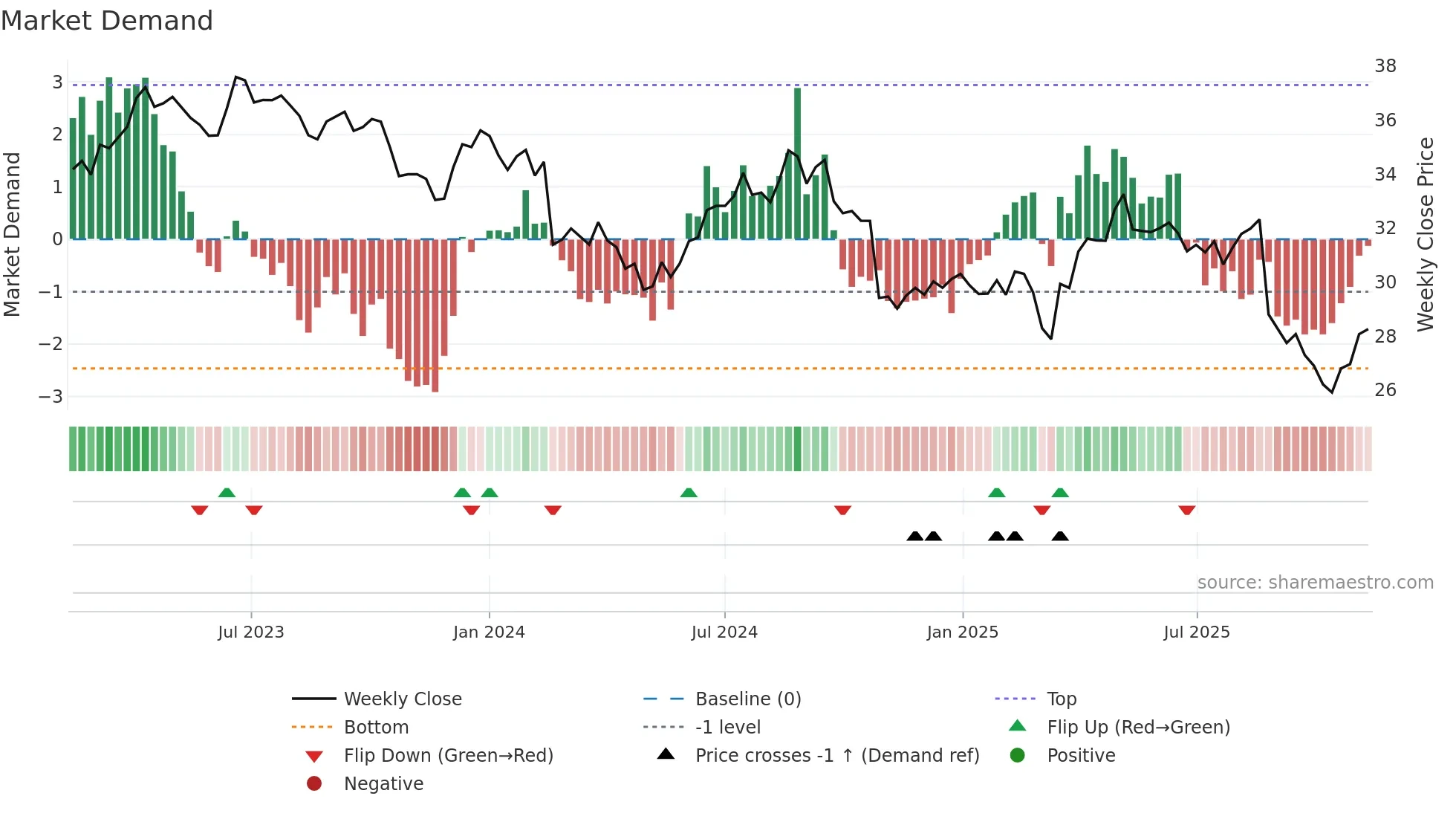 WOW weekly Market Demand chart