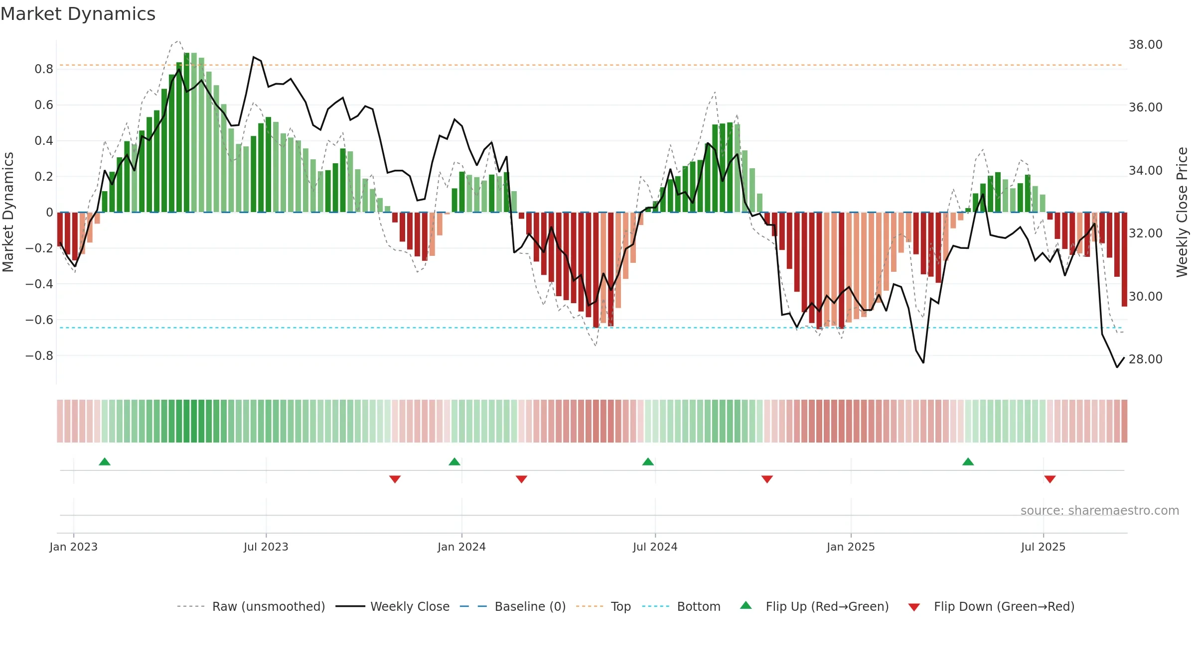 WOW weekly Market Dynamics chart, closing 2025-09-15.