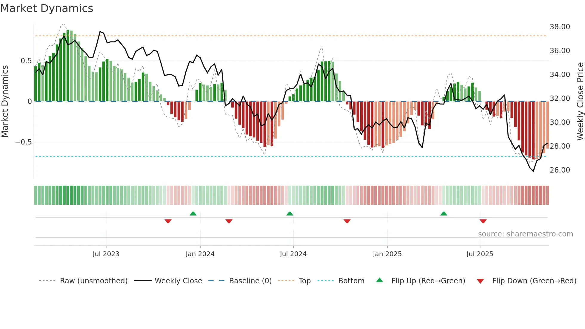 WOW weekly Market Dynamics chart