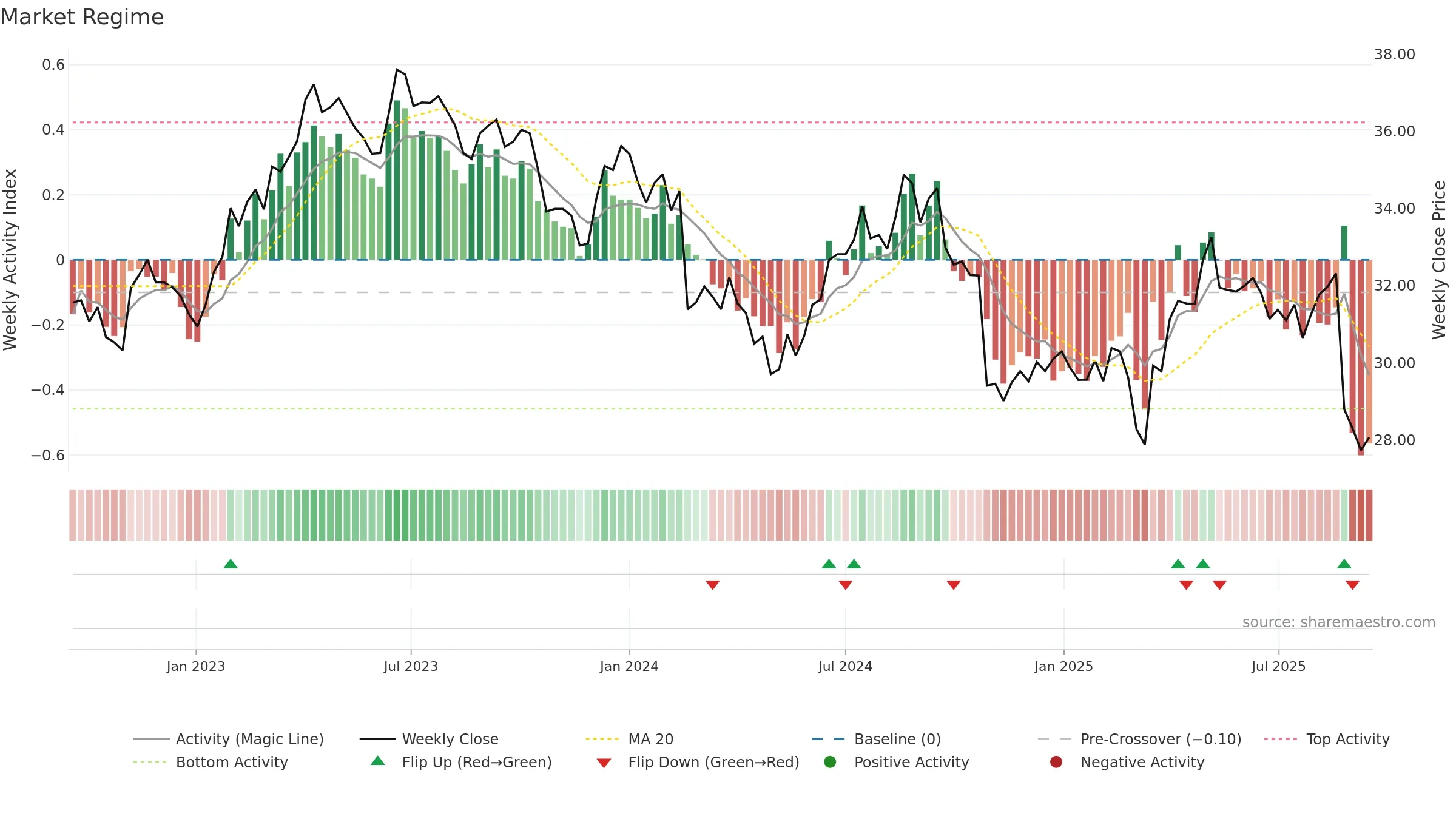 WOW weekly Market Snapshot chart, closing 2025-09-15.