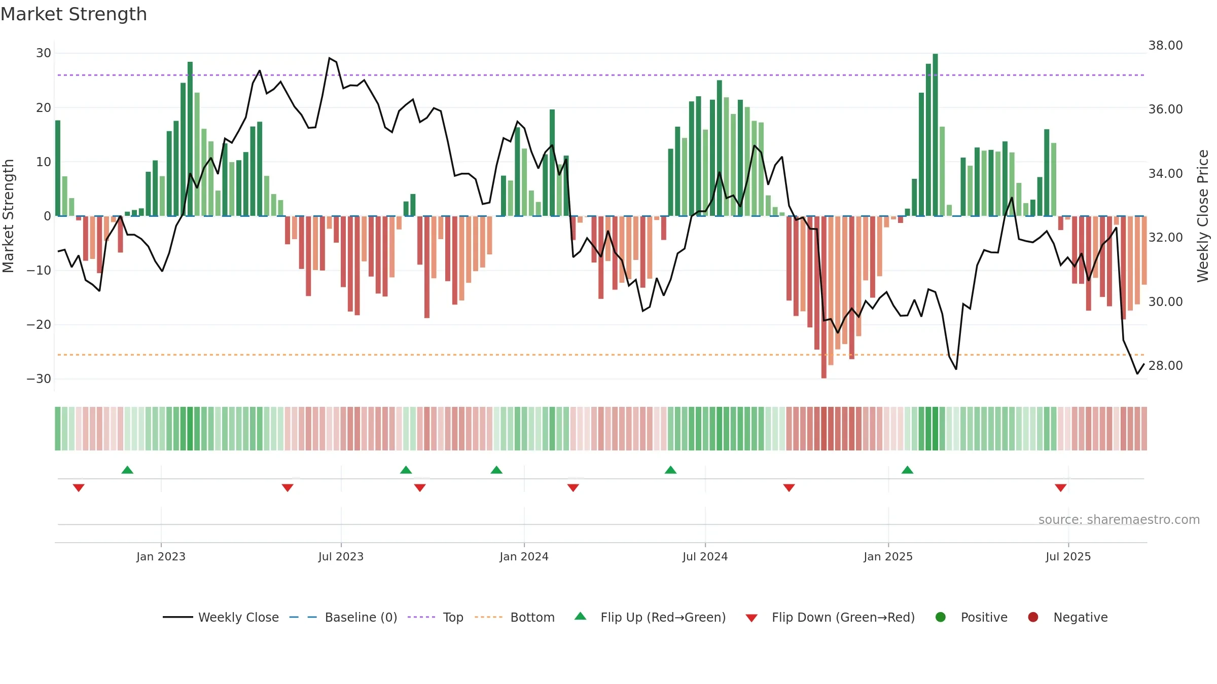 WOW weekly Market Strength chart, closing 2025-09-15.