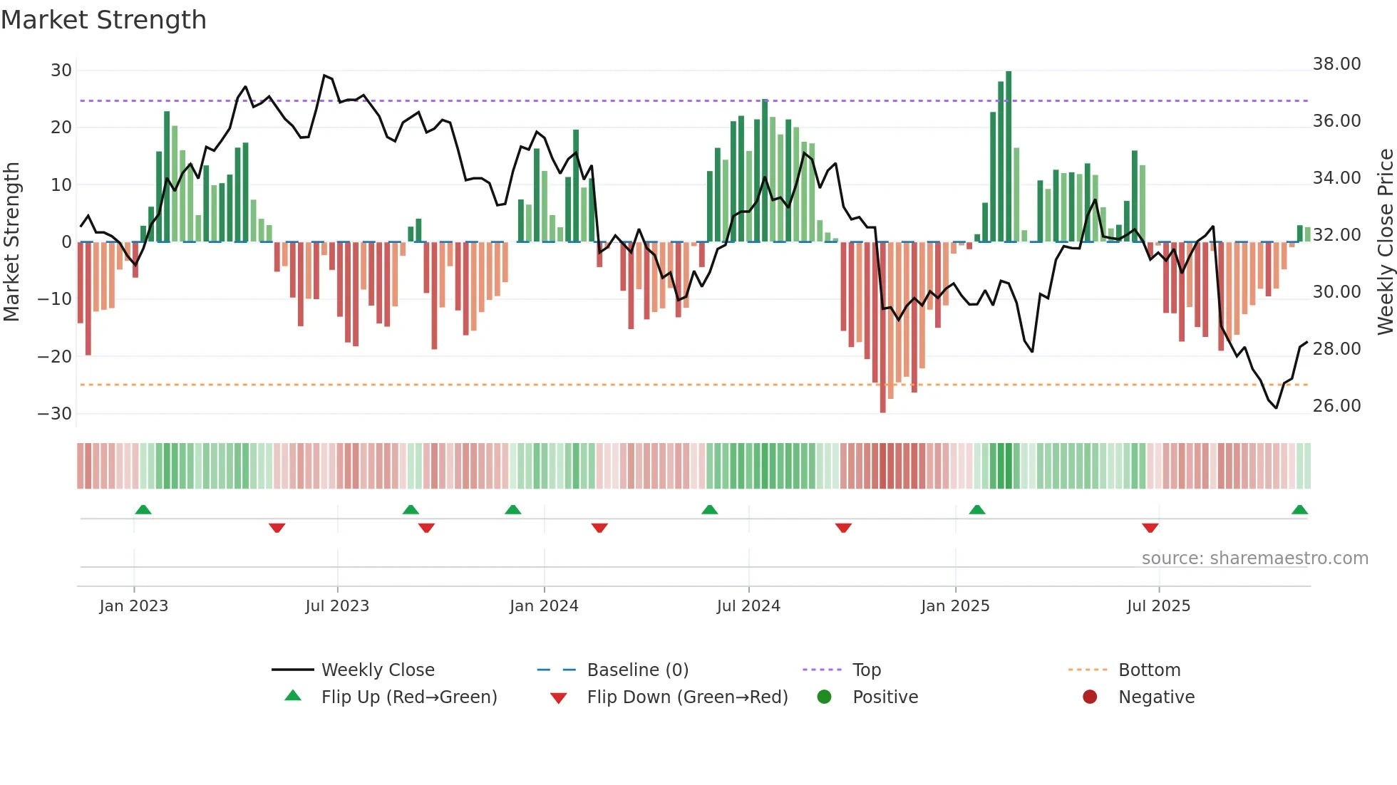 WOW weekly Market Strength chart