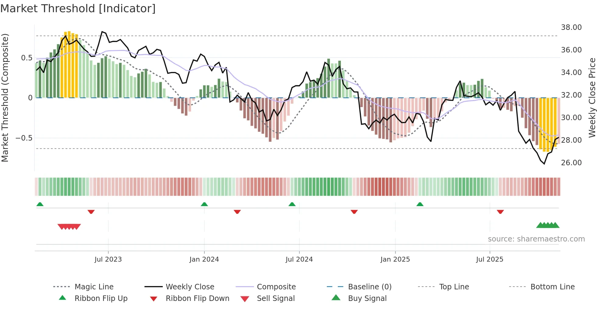 WOW weekly Market Threshold chart