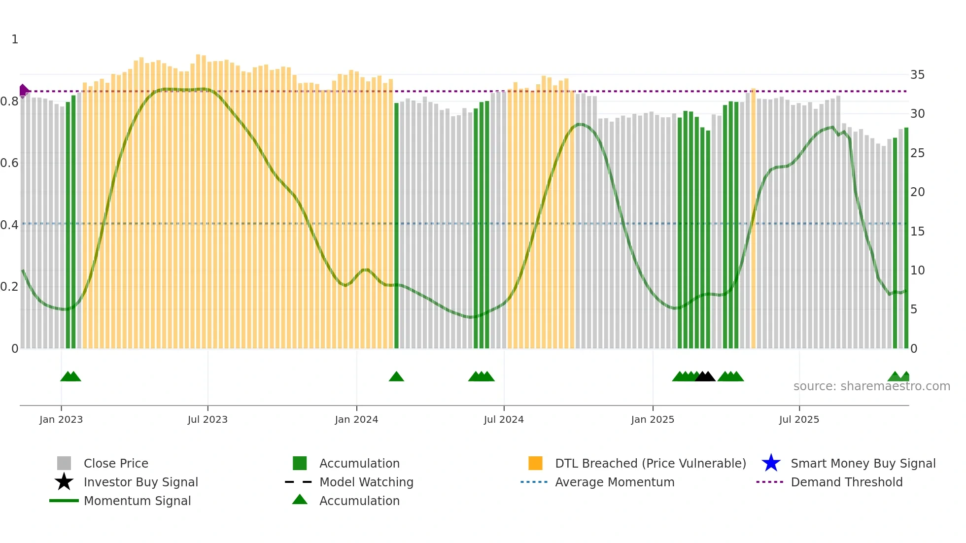 WOW weekly Smart Money chart