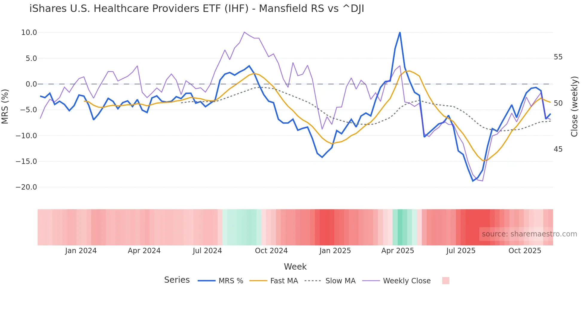 IHF Mansfield Relative Strength chart