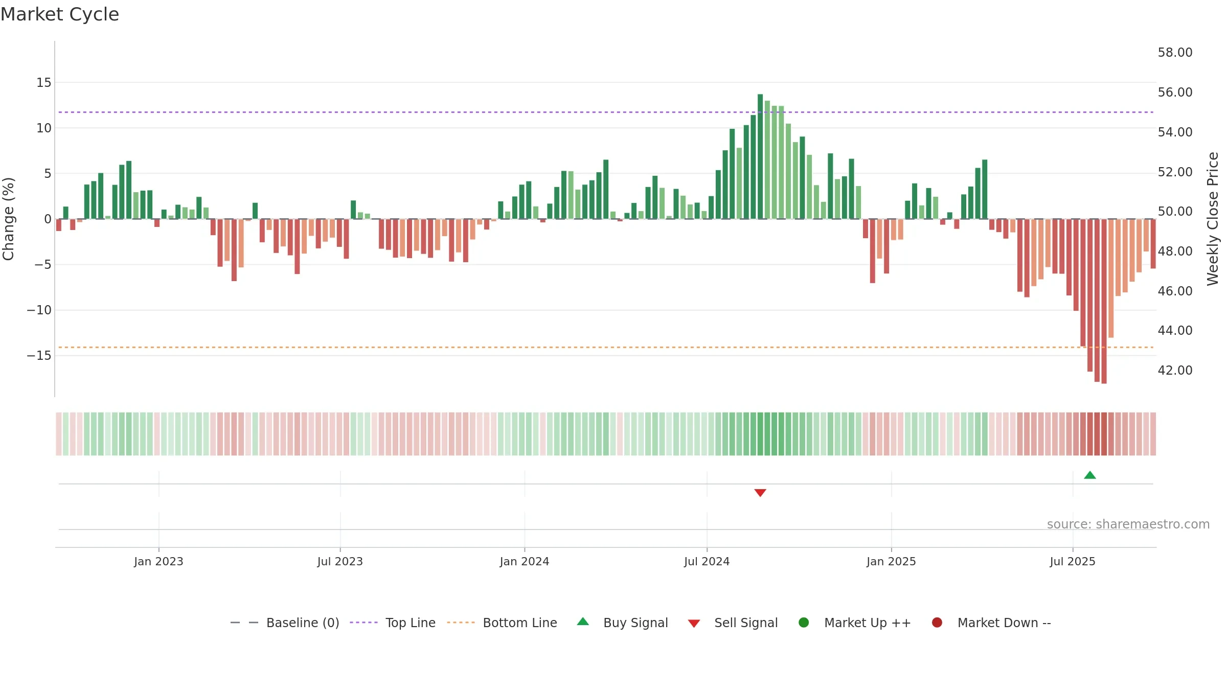 IHF weekly Market Cycle chart, closing 2025-09-19.