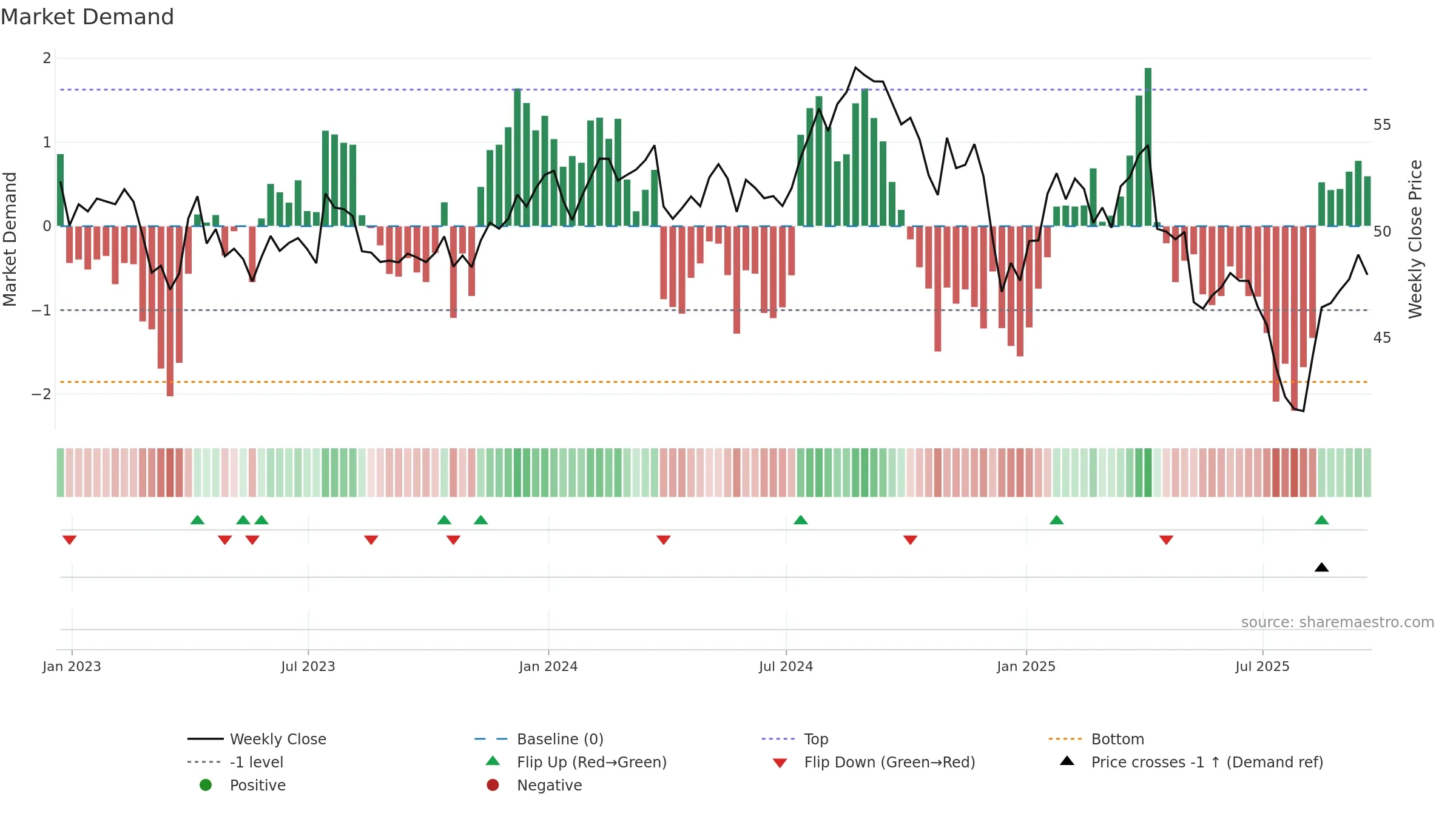 IHF weekly Market Demand chart, closing 2025-09-19.