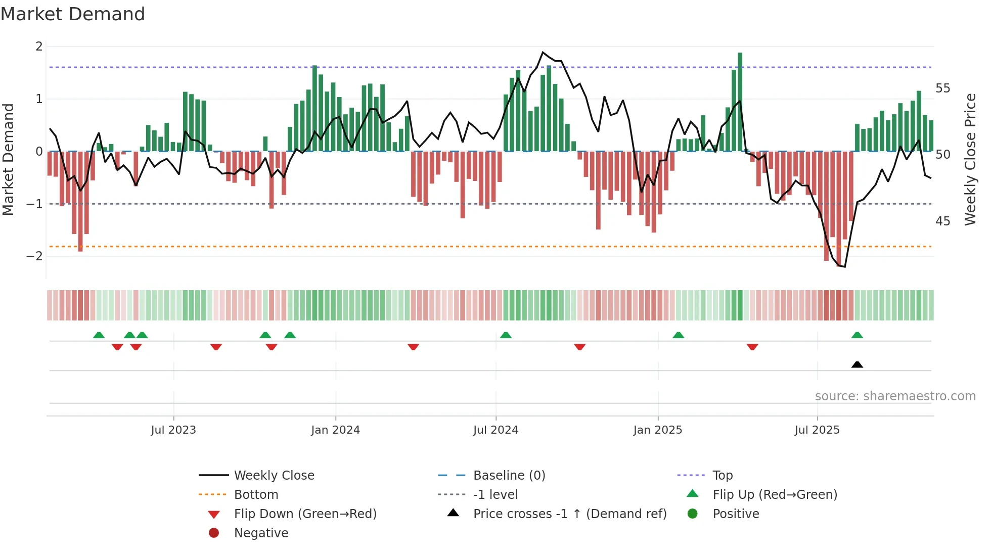 IHF weekly Market Demand chart