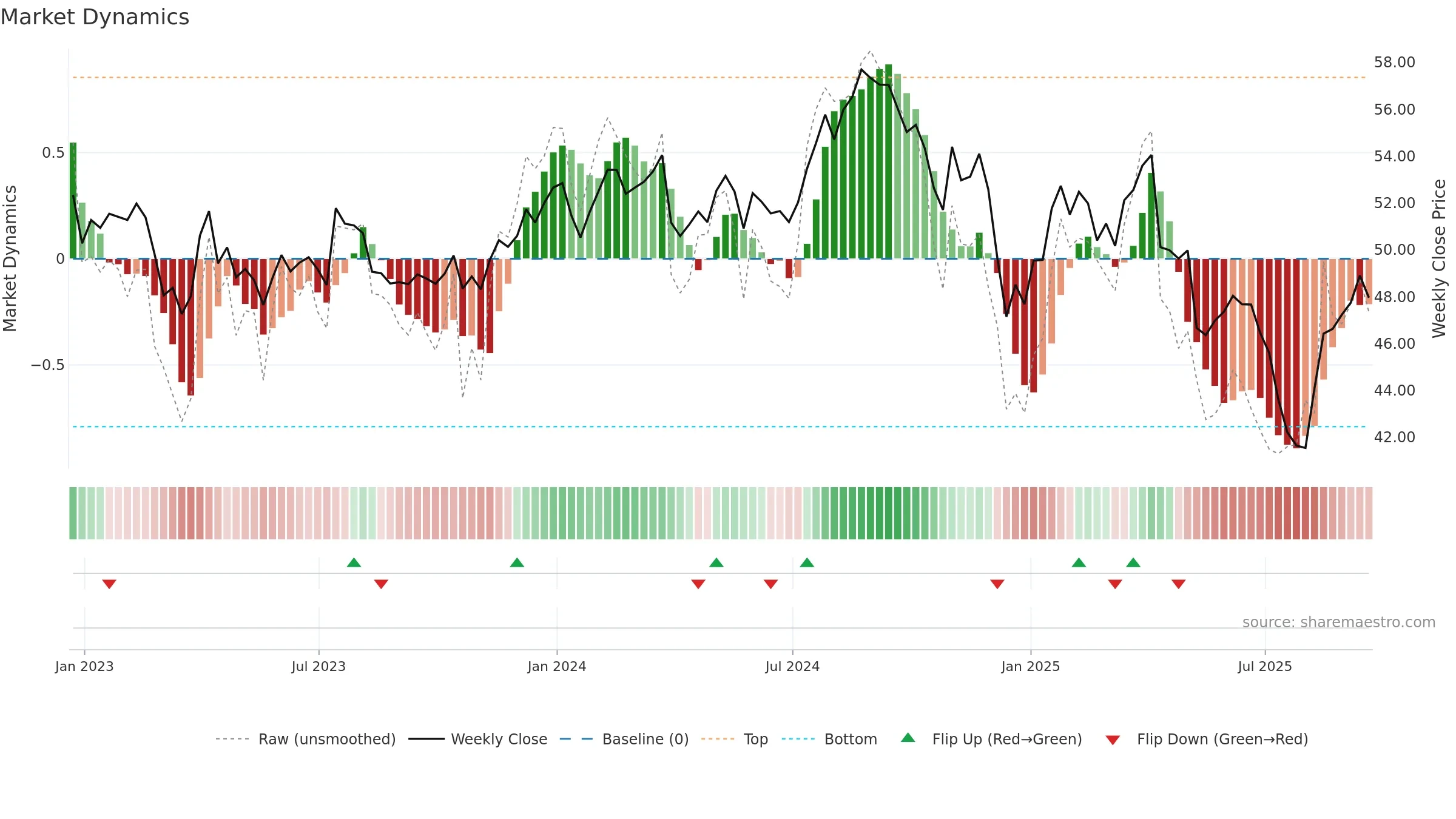 IHF weekly Market Dynamics chart, closing 2025-09-19.
