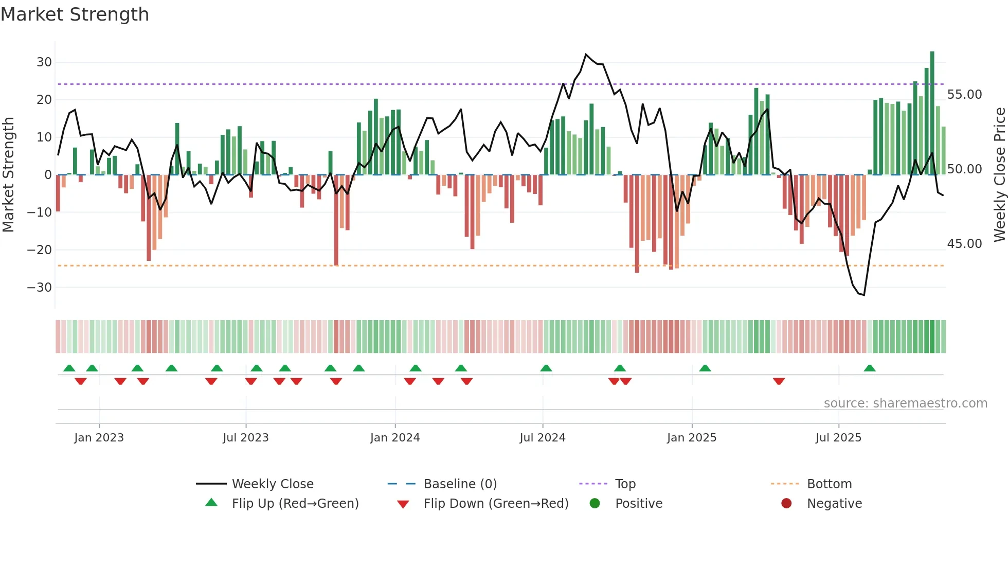 IHF weekly Market Strength chart