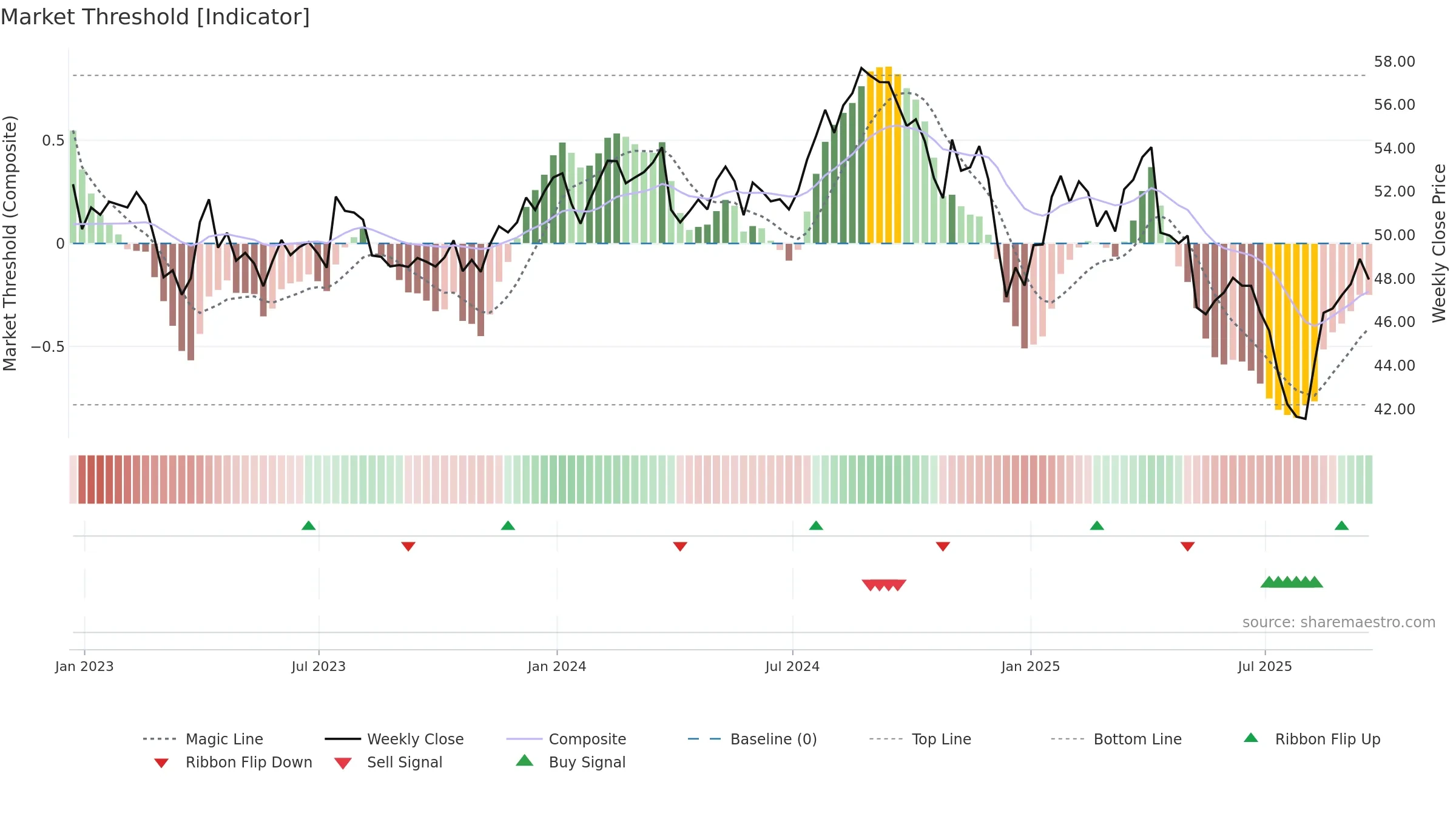 IHF weekly Market Threshold chart, closing 2025-09-19.