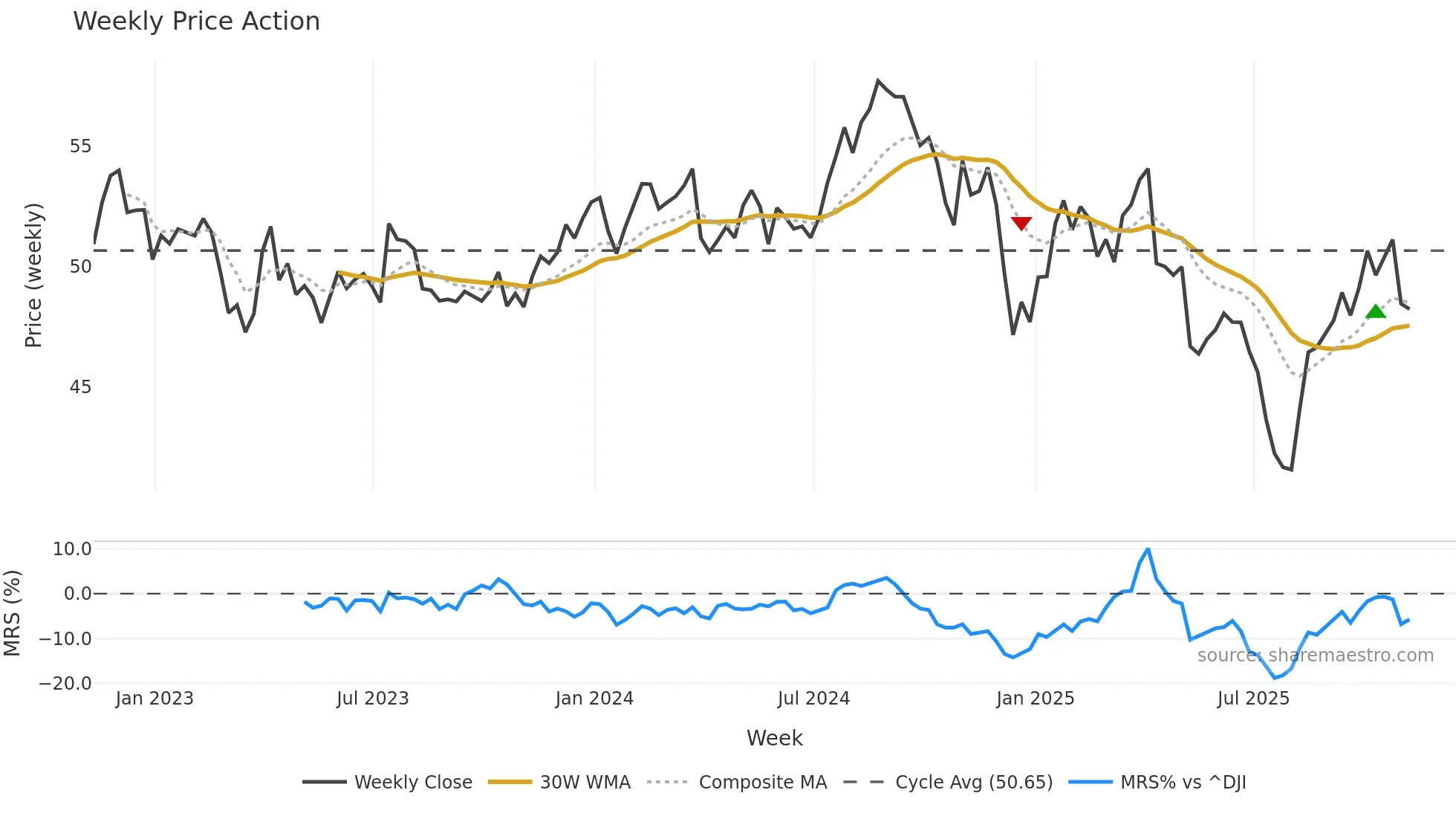 IHF weekly Price Action chart, closing 2025-11-07
