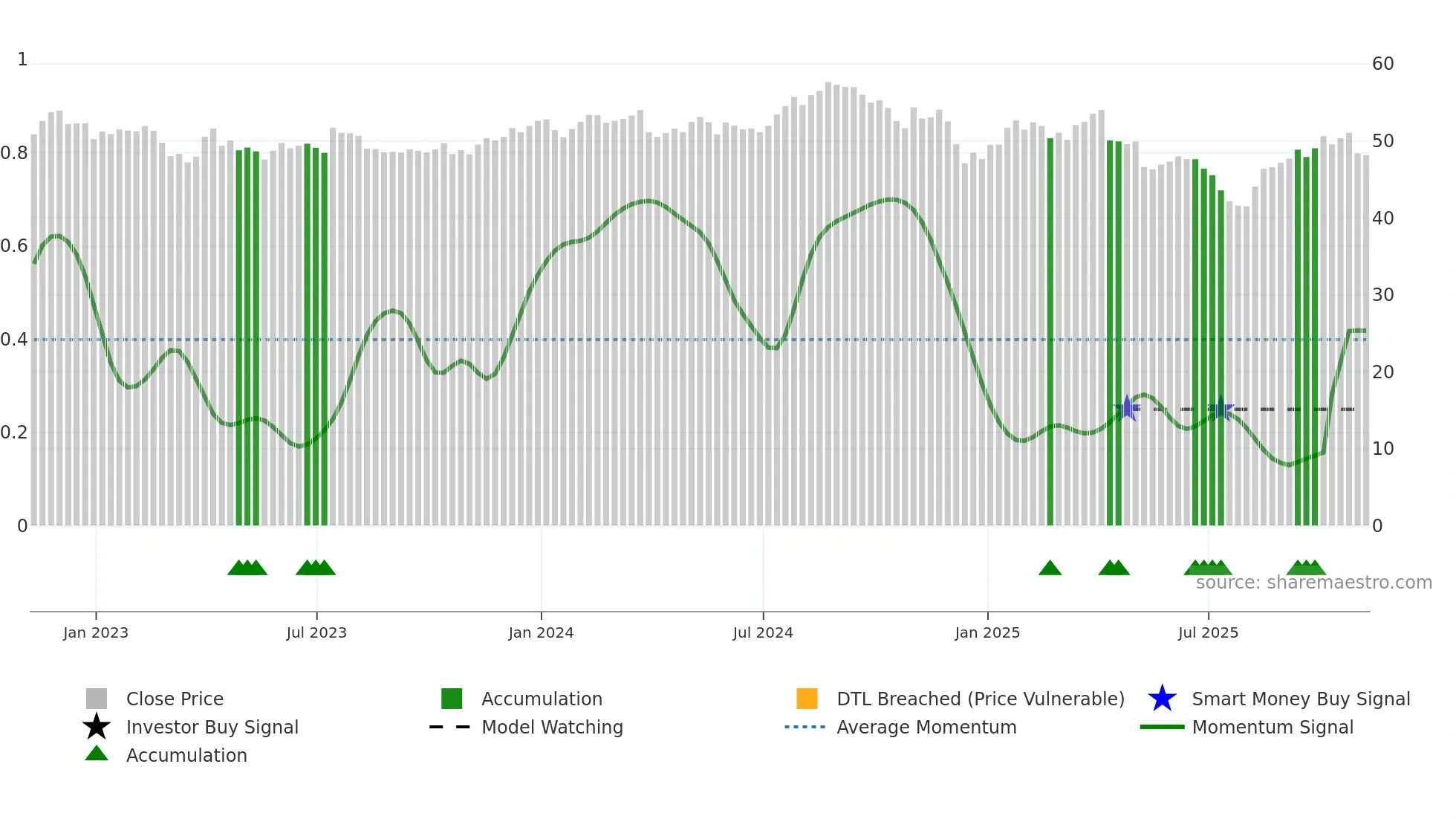IHF weekly Smart Money chart