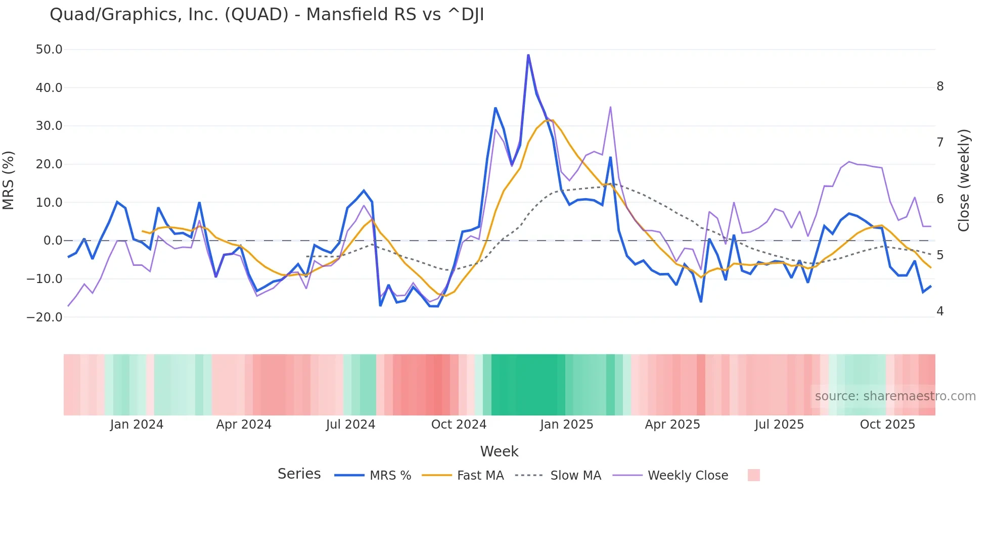 QUAD Mansfield Relative Strength chart