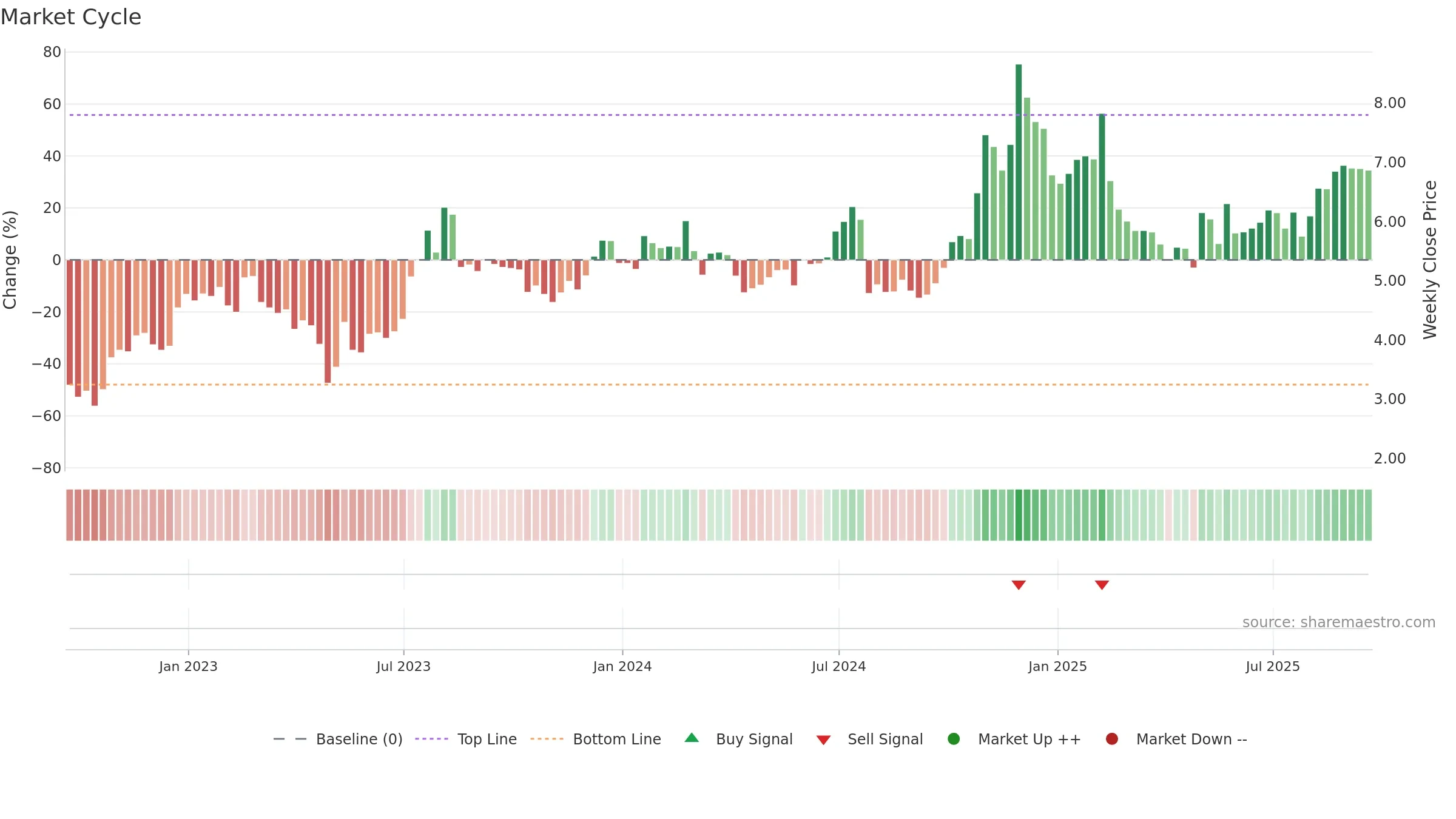 QUAD weekly Market Cycle chart, closing 2025-09-19.