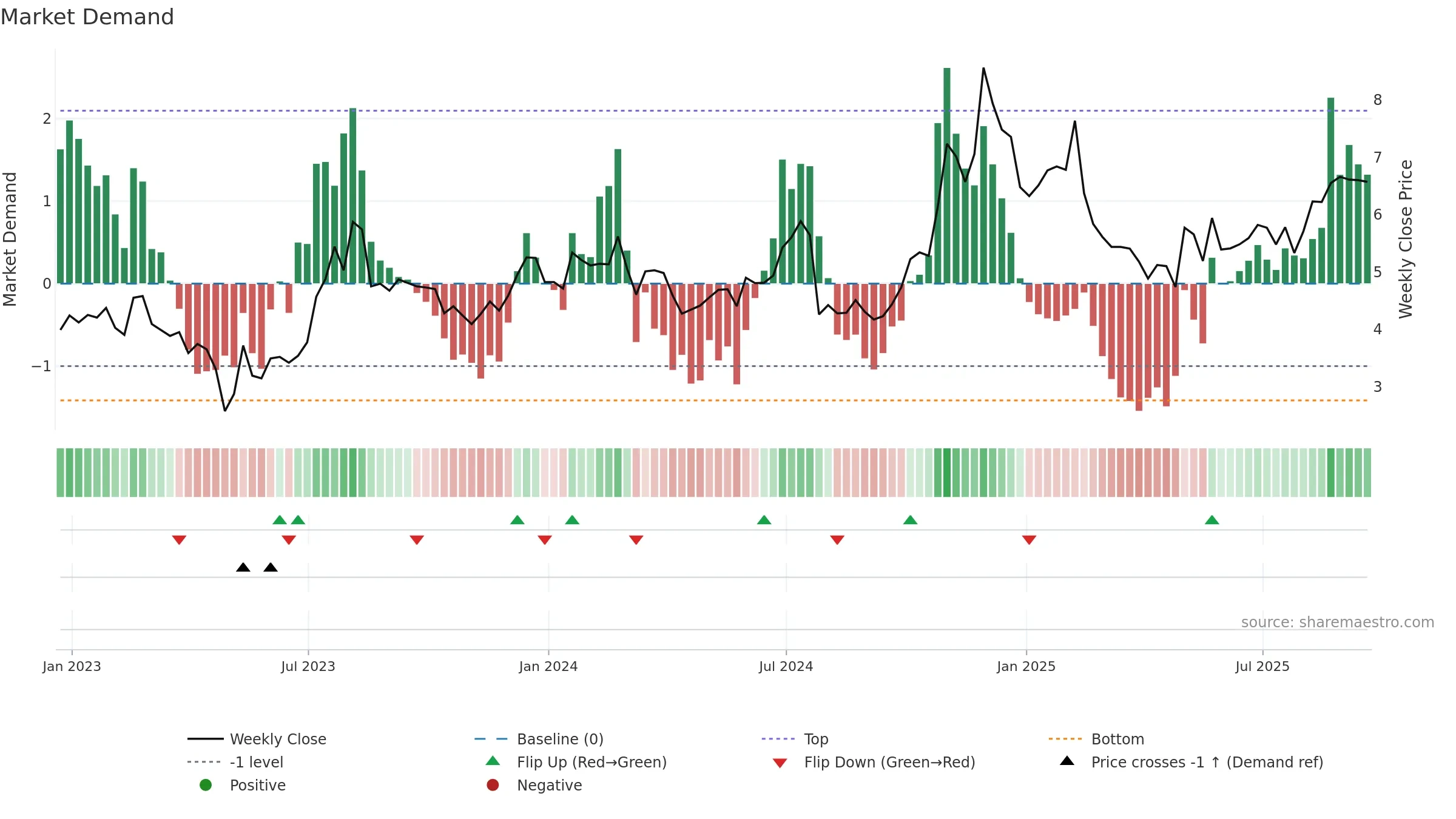 QUAD weekly Market Demand chart, closing 2025-09-19.