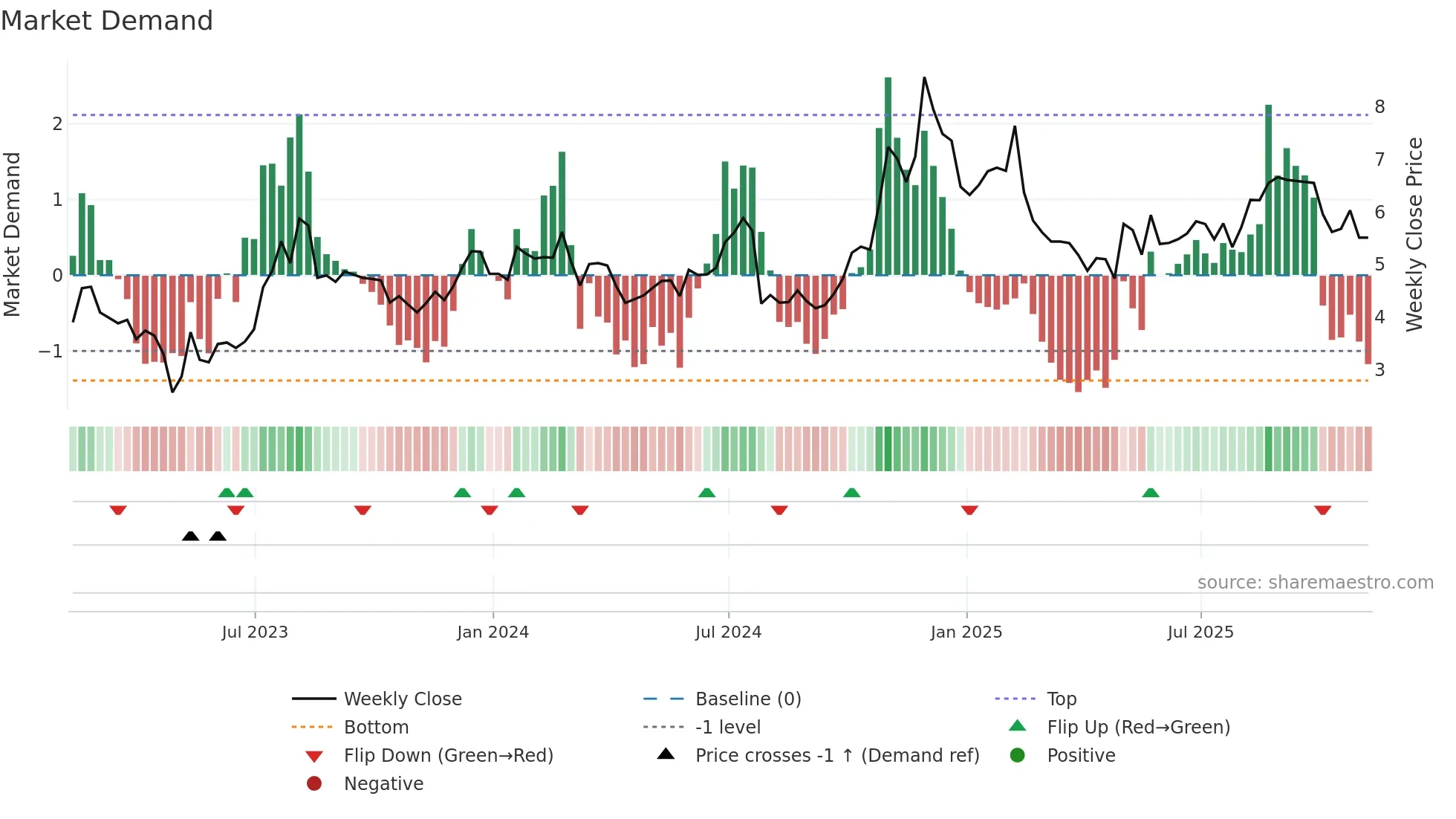 QUAD weekly Market Demand chart