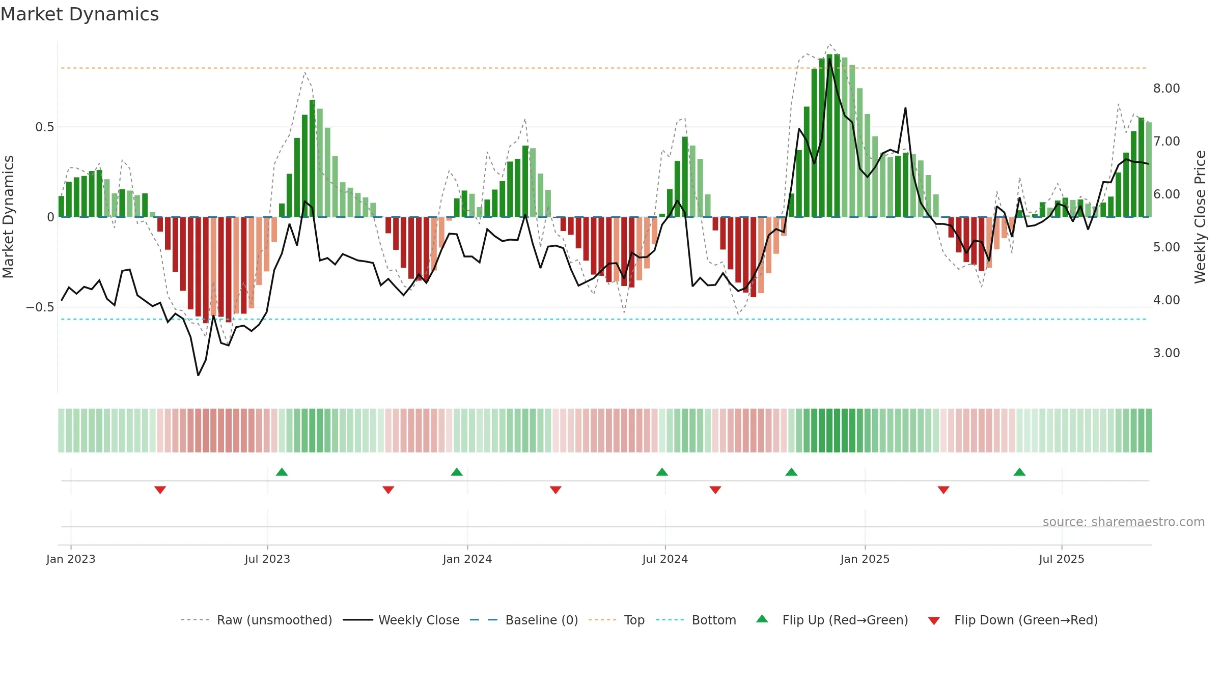 QUAD weekly Market Dynamics chart, closing 2025-09-19.