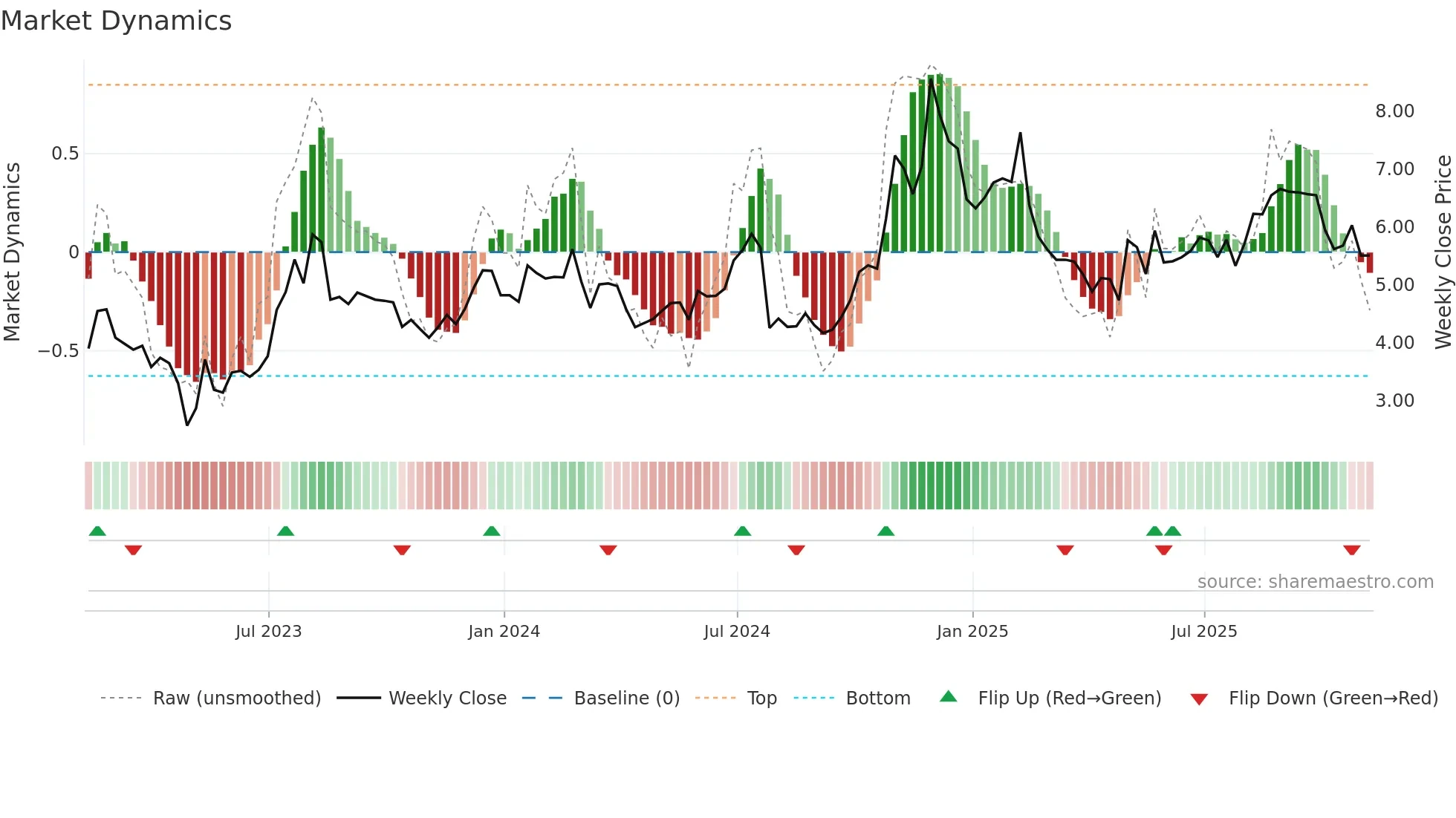 QUAD weekly Market Dynamics chart