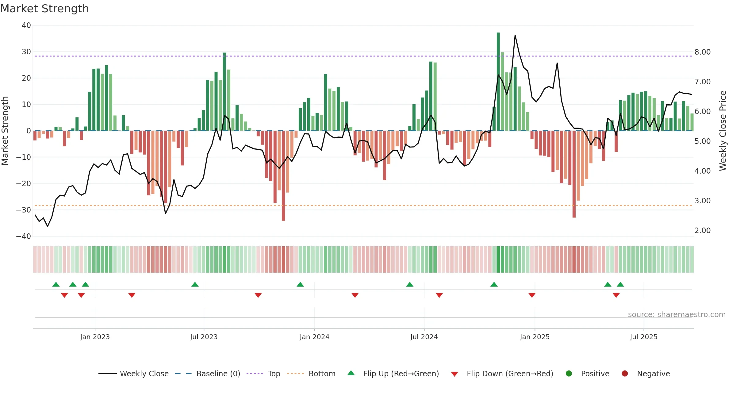 QUAD weekly Market Strength chart, closing 2025-09-19.