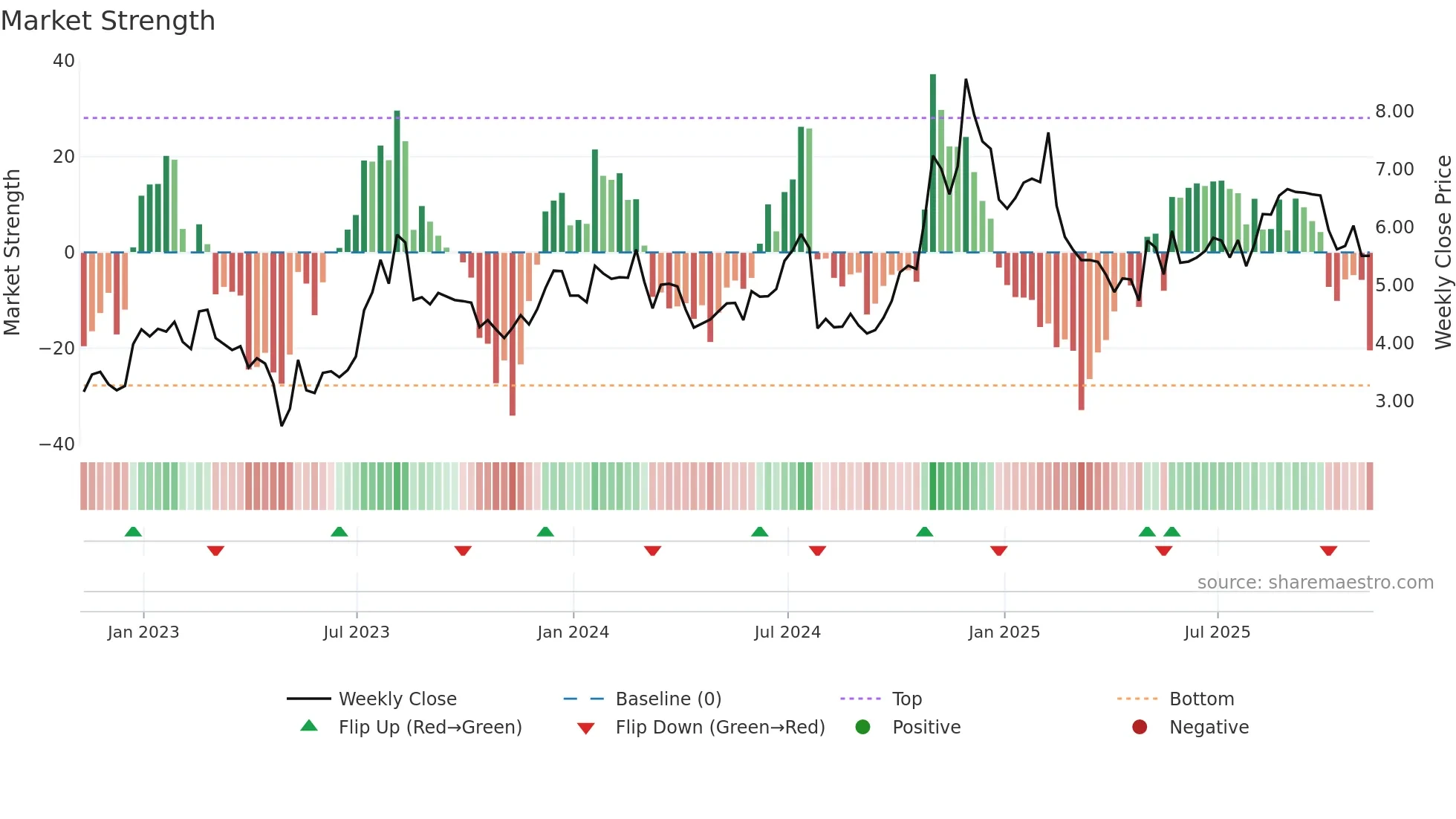 QUAD weekly Market Strength chart