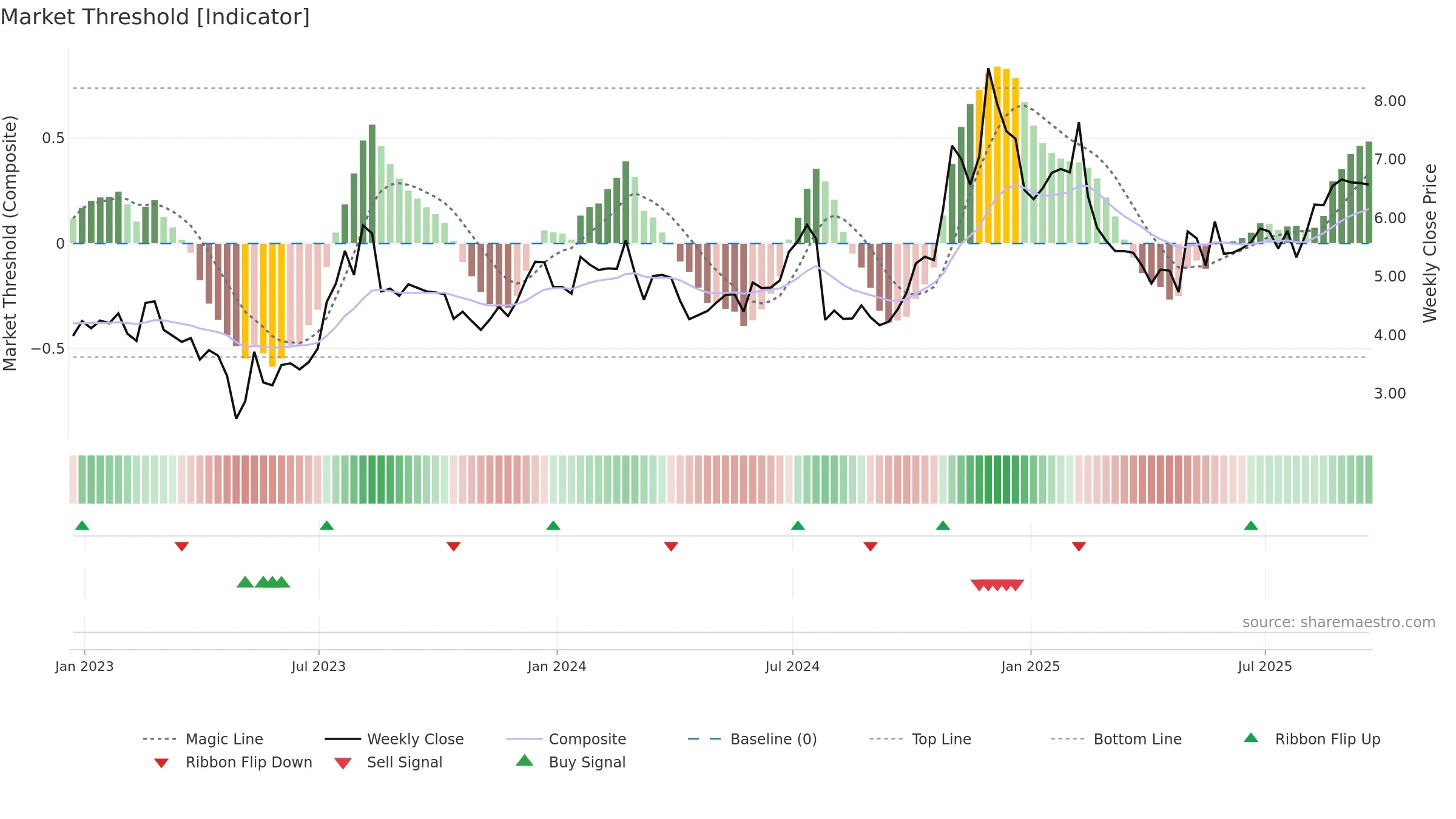 QUAD weekly Market Threshold chart, closing 2025-09-19.