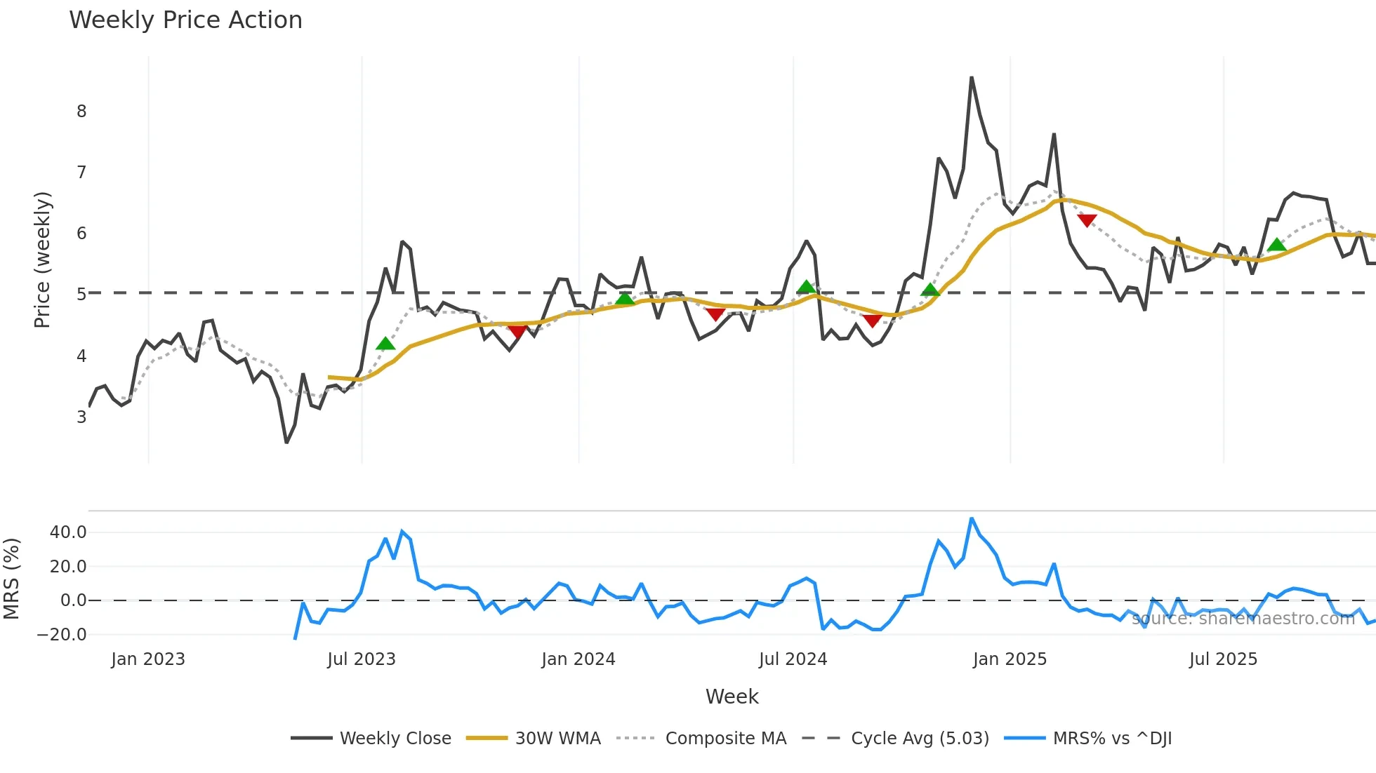 QUAD weekly Price Action chart, closing 2025-11-07